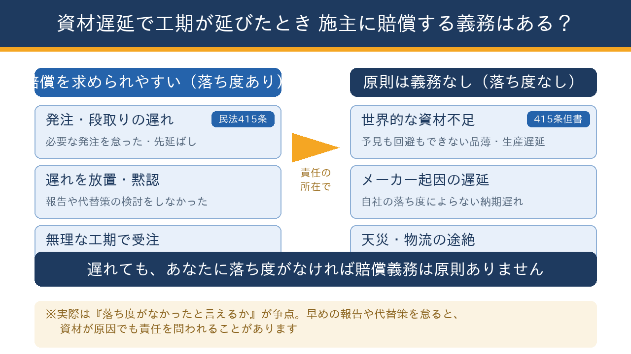 資材遅延で工期が延びたとき、請負業者に施主への損害賠償義務が生じやすい場合と原則生じない場合を、帰責事由の有無で左右に整理した図