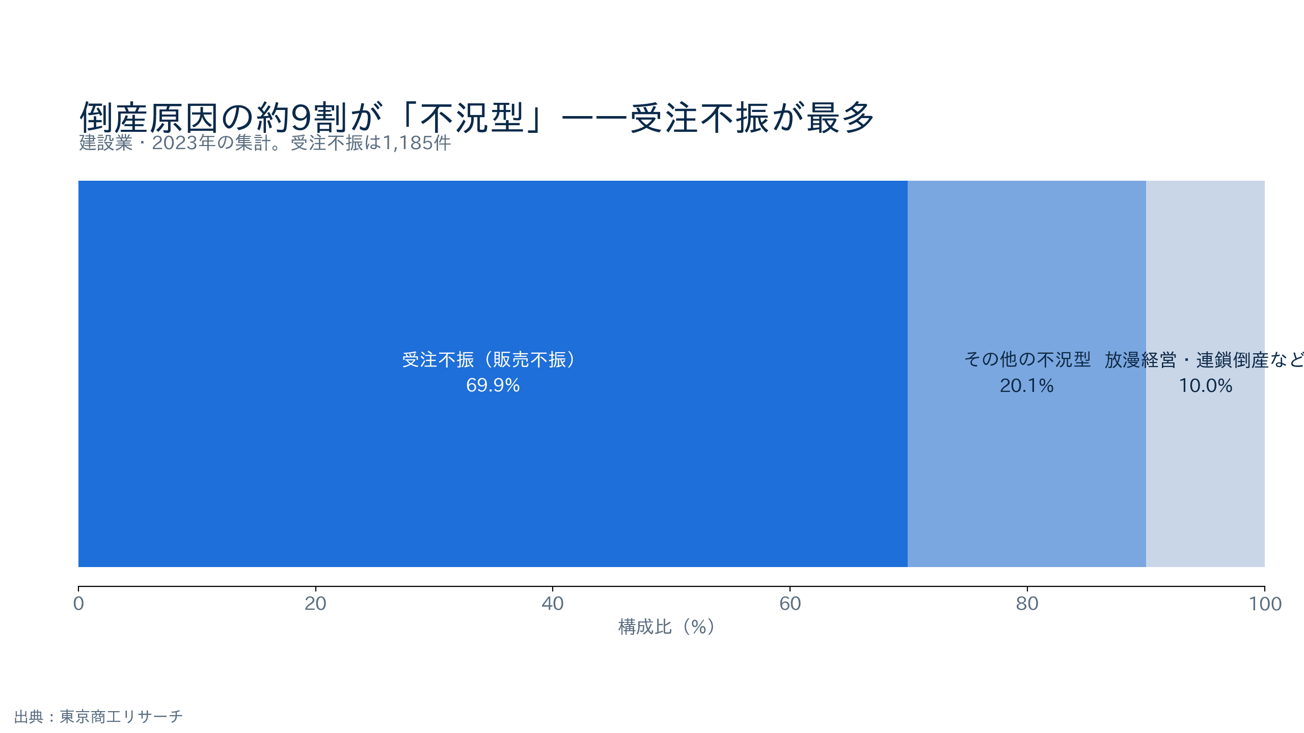 建設業の倒産原因の内訳(受注不振が69.9%・不況型が約9割)