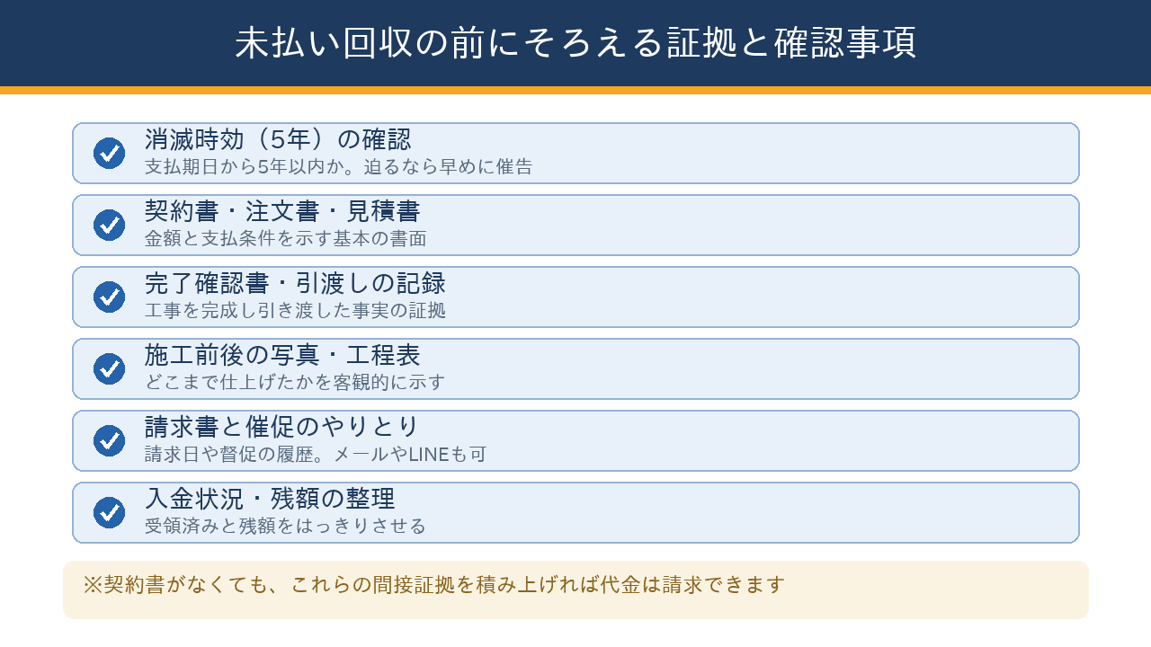 工事代金が未払いのとき、回収に入る前にそろえておく証拠と確認事項をまとめたチェックリストの図