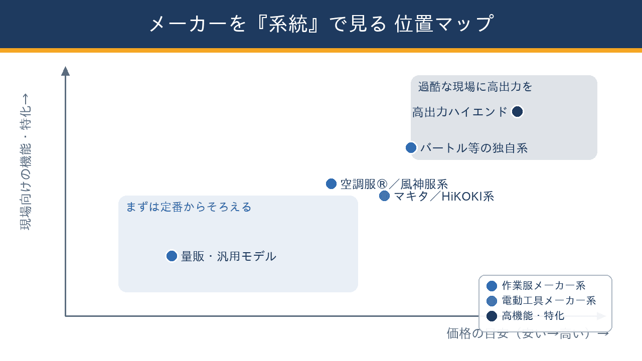 空調服の主要メーカーを価格の目安(横軸)と現場向けの機能・特化度(縦軸)で配置した系統マップ。量販・汎用モデルは左下、高出力ハイエンドは右上に位置する