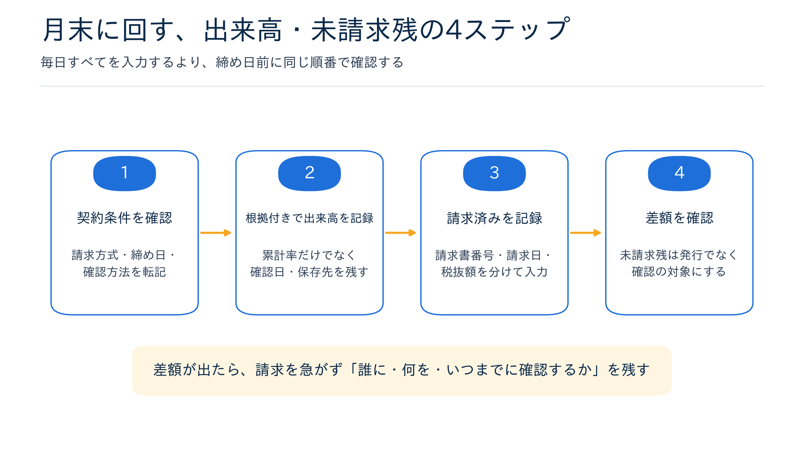 契約条件の確認、根拠付き出来高の記録、請求済み記録、未請求残の確認を月末に回す4ステップの図