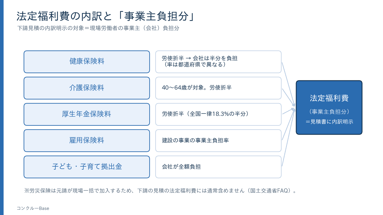 法定福利費の内訳と事業主負担分の位置づけ