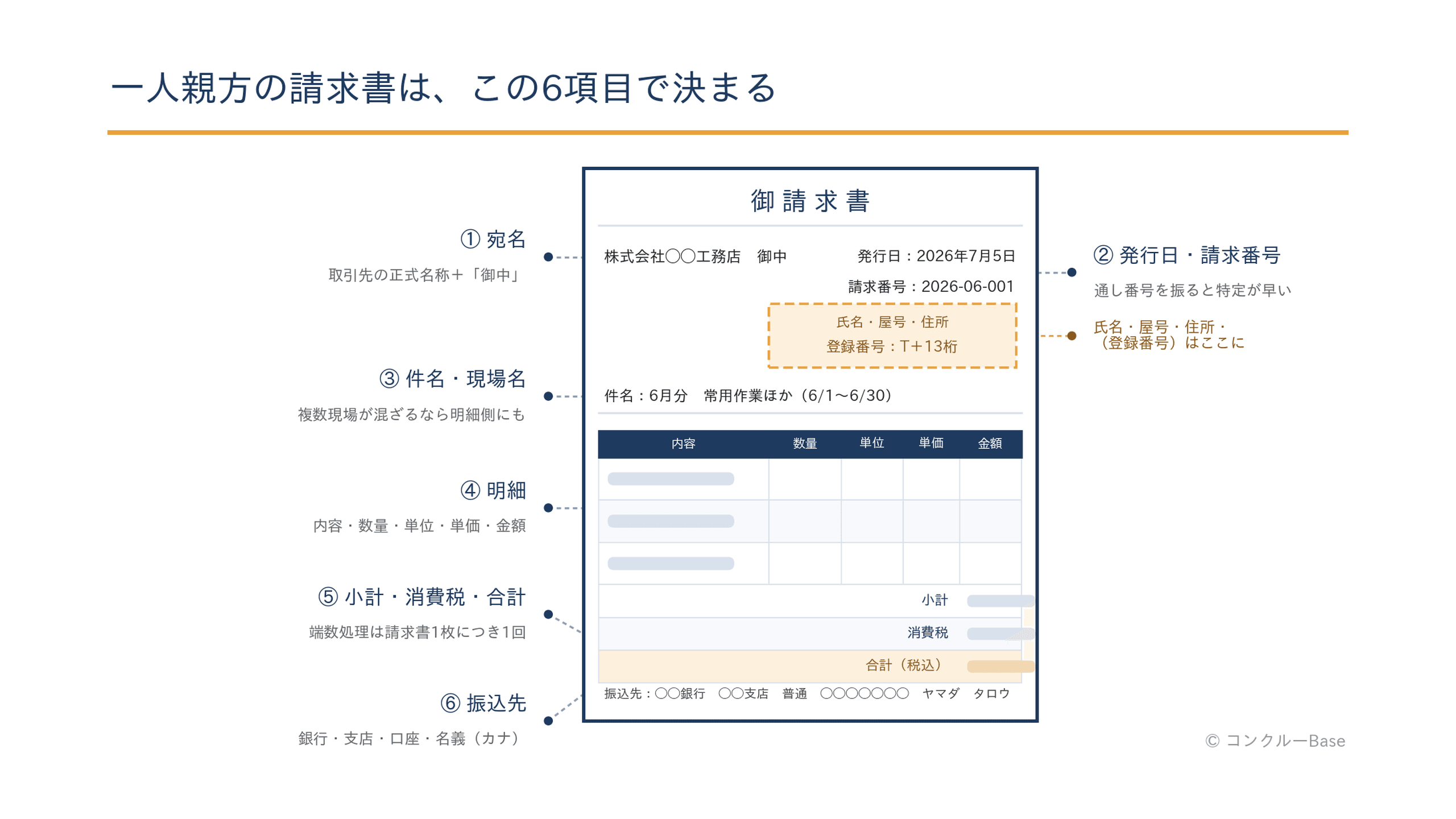一人親方の請求書に必要な6項目の図解