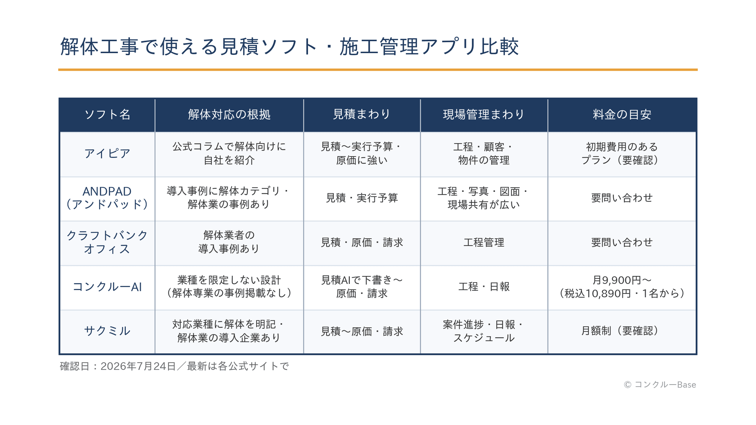 解体工事で使える見積ソフト・施工管理アプリ5社の比較表(2026年7月24日確認)