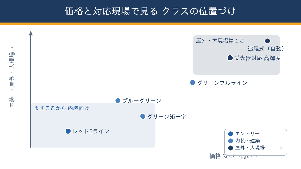 横軸を価格の安い・高い、縦軸を内装中心から屋外・大現場までの対応幅にして、レッド2ライン・グリーン矩十字・ブルーグリーン・グリーンフルライン・受光器対応の高輝度機・追尾式を配置したポジショニングマップ