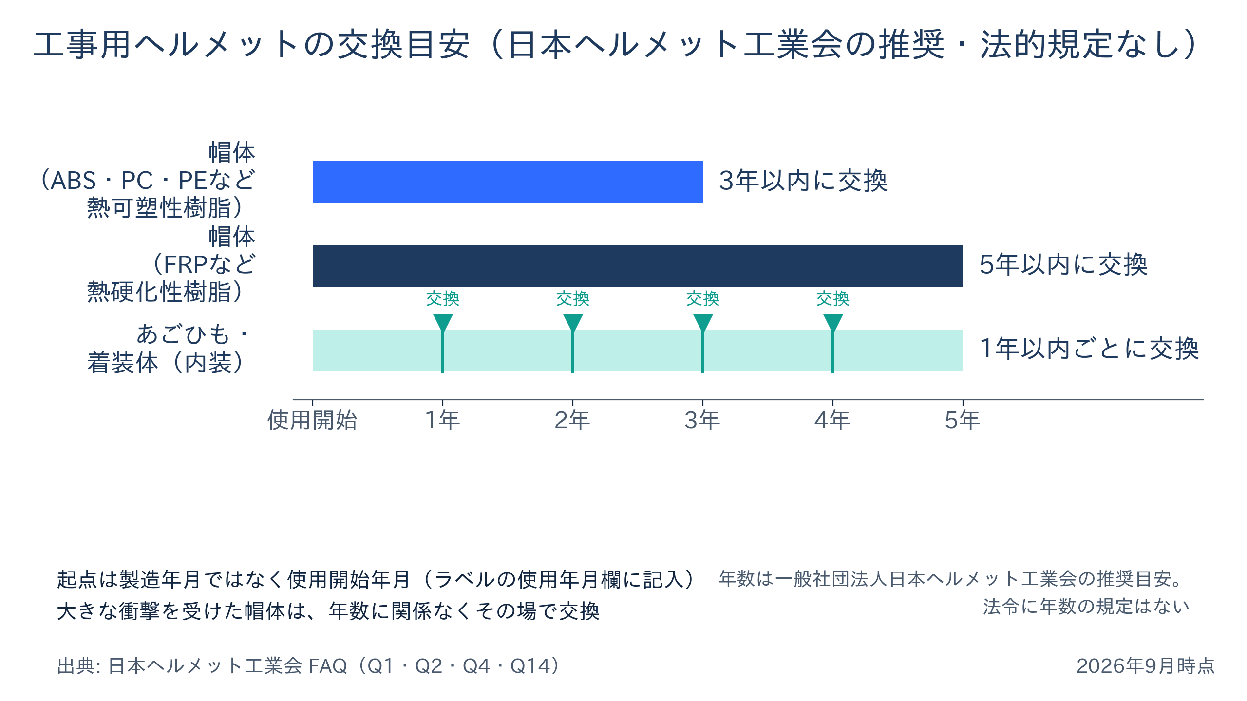 横軸を使用開始からの年数にして、熱可塑性樹脂の帽体は3年、FRPの帽体は5年、あごひもと着装体は1年ごとという日本ヘルメット工業会の交換目安を帯で示し、大きな衝撃を受けたら年数に関係なく交換と注記した図