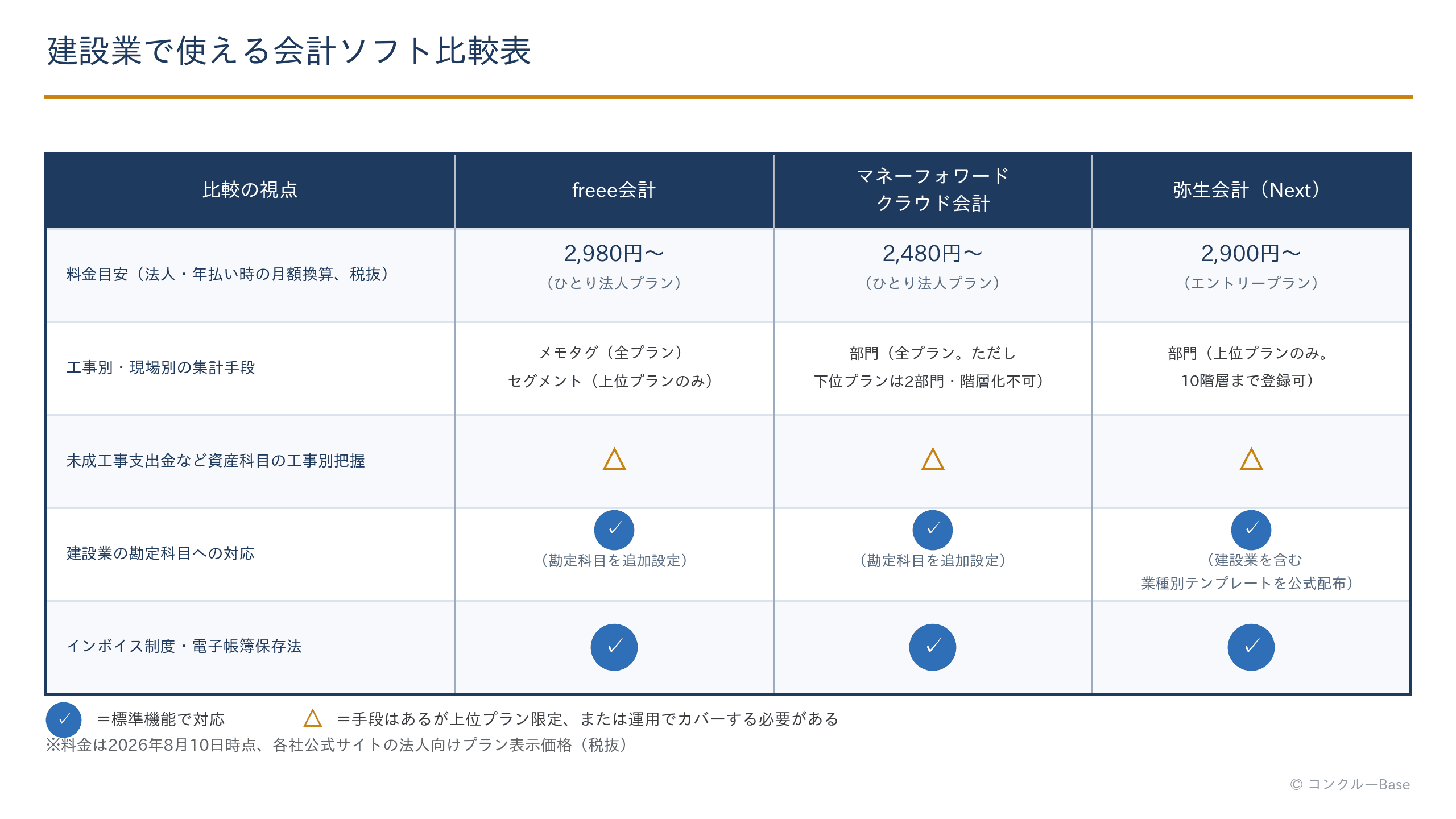建設業で使える会計ソフト比較表(料金・工事別集計手段・未成工事支出金の把握・建設業科目対応)