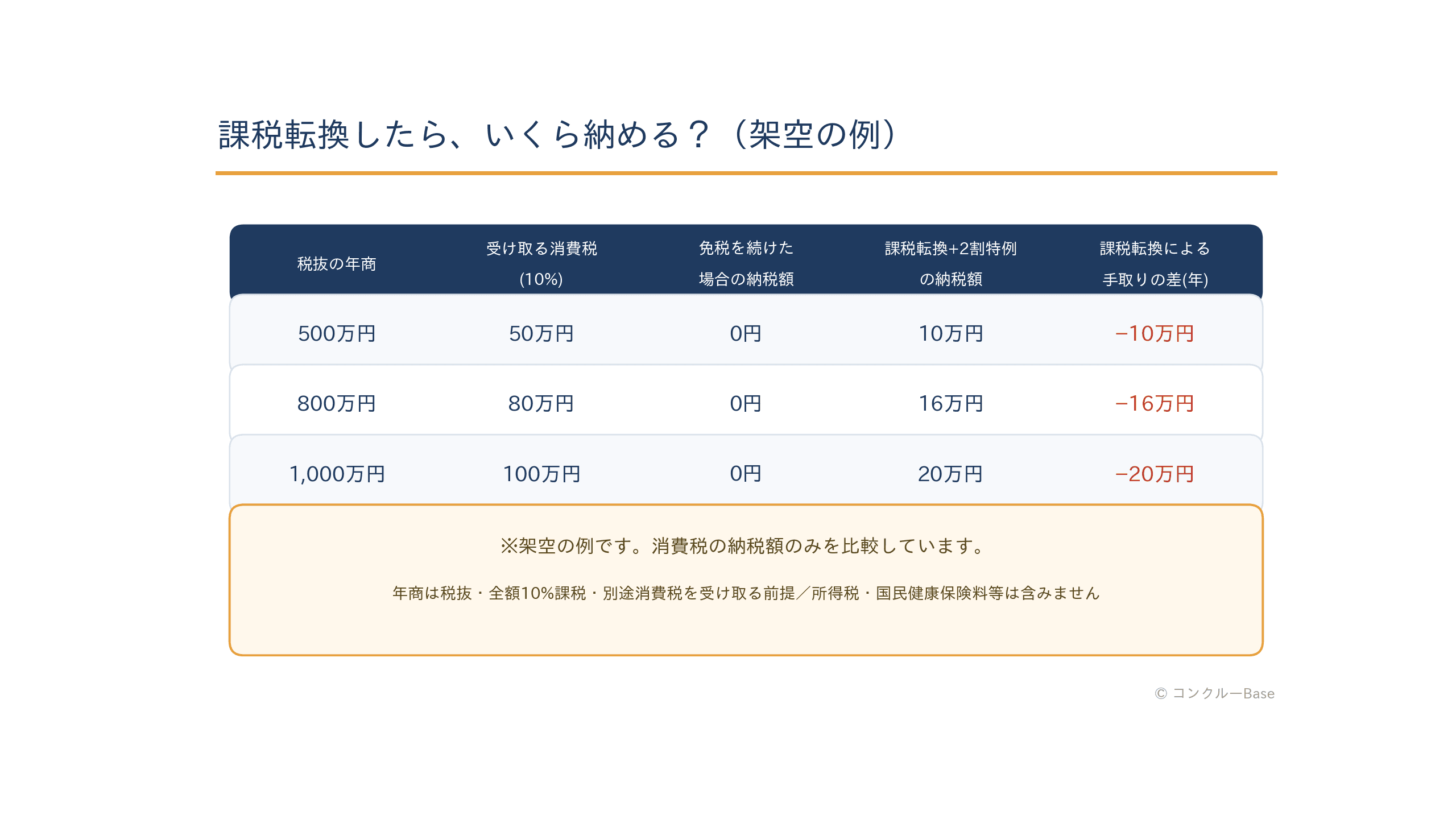 免税継続と課税転換の手取り比較(架空の例)