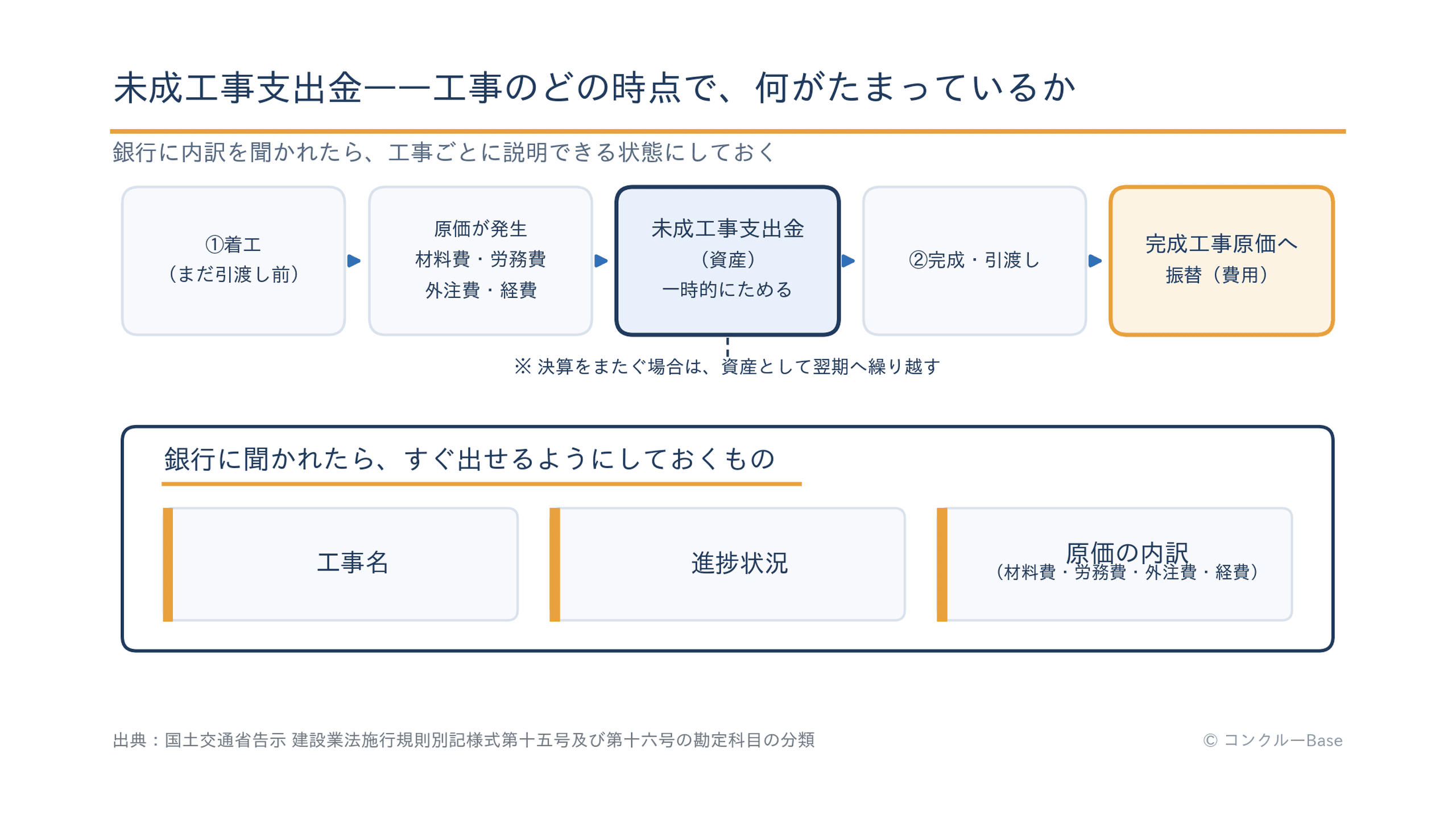 未成工事支出金がたまる仕組みと完成工事原価へ振り替わる流れの図
