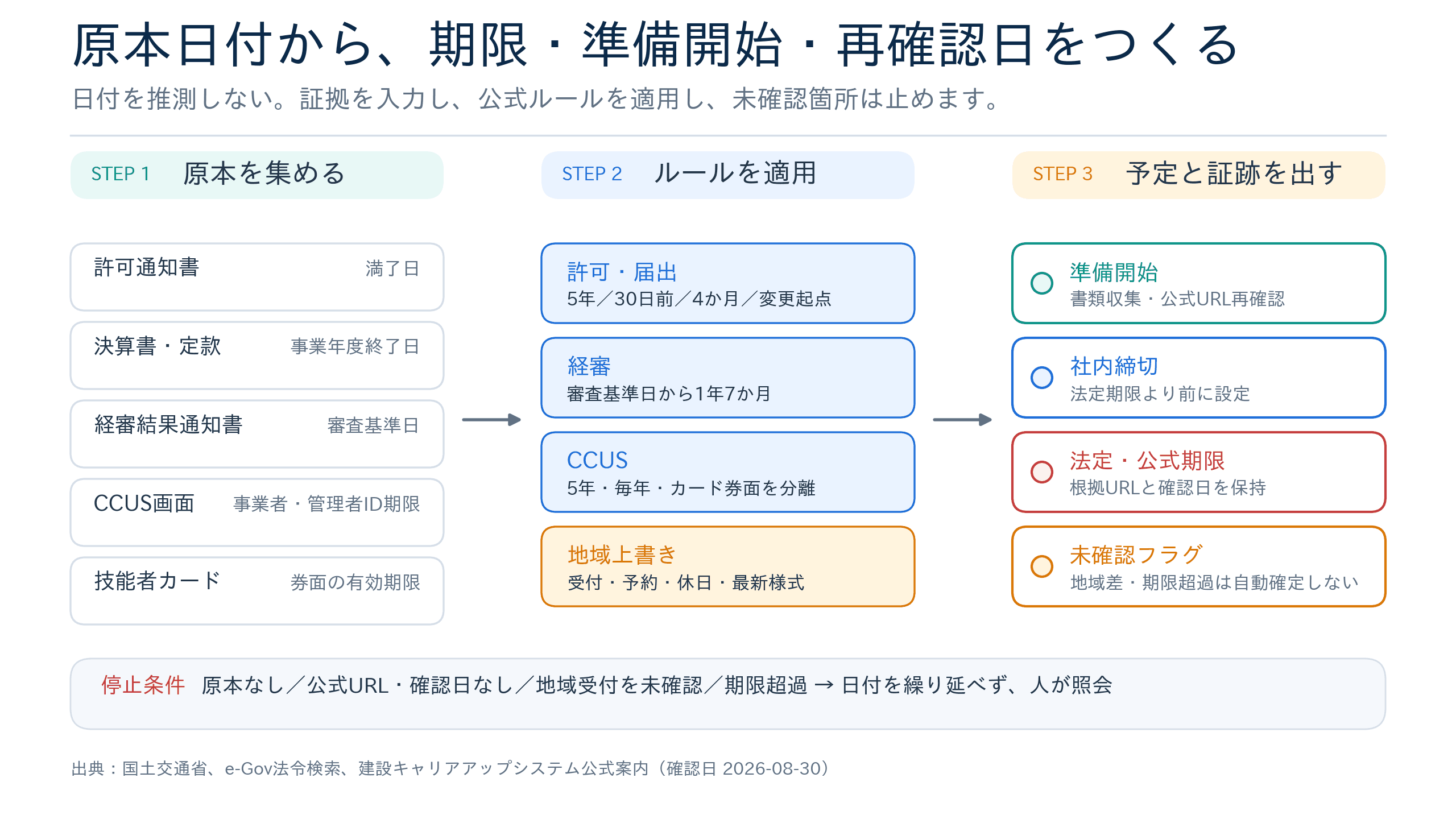 原本日付と公式ルールから自社の年間期限カレンダーを生成する流れ