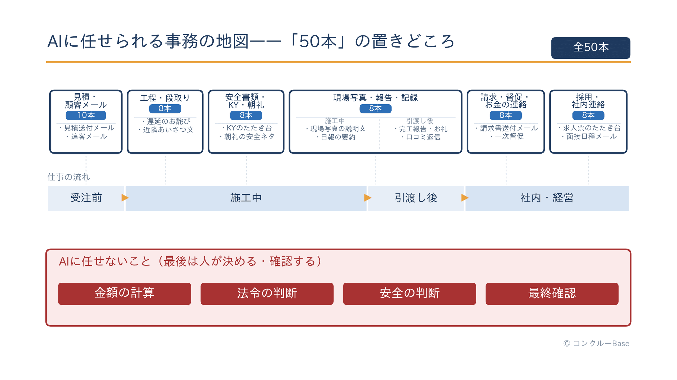 建設業の事務のうちAIに任せられる範囲と人が判断する範囲を6場面で示した地図