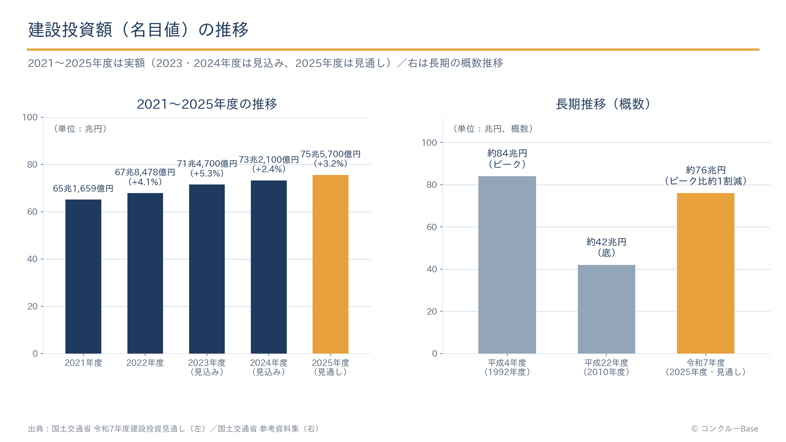 建設投資額(名目値)の推移グラフ(2021〜2025年度の実額と長期の概数推移)