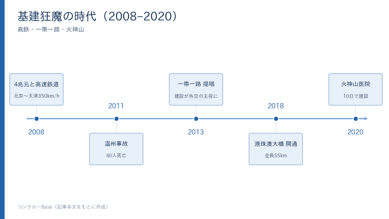 基建狂魔の時代(2008–2020)の主な出来事の流れ。4兆元と高速鉄道、温州事故、一帯一路提唱、港珠澳大橋開通、火神山医院10日建設