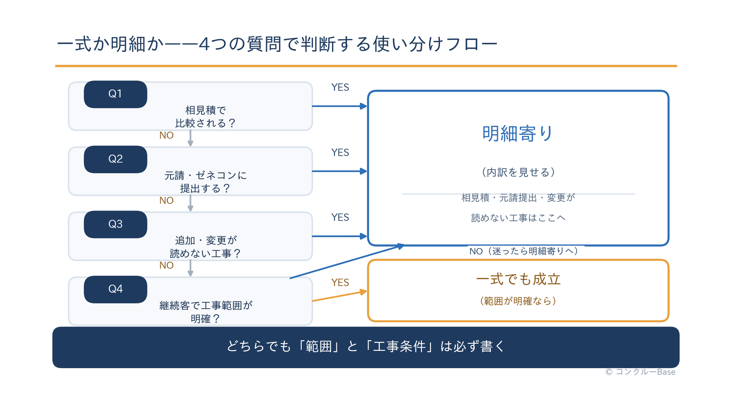 一式見積と明細見積の使い分けフローチャート