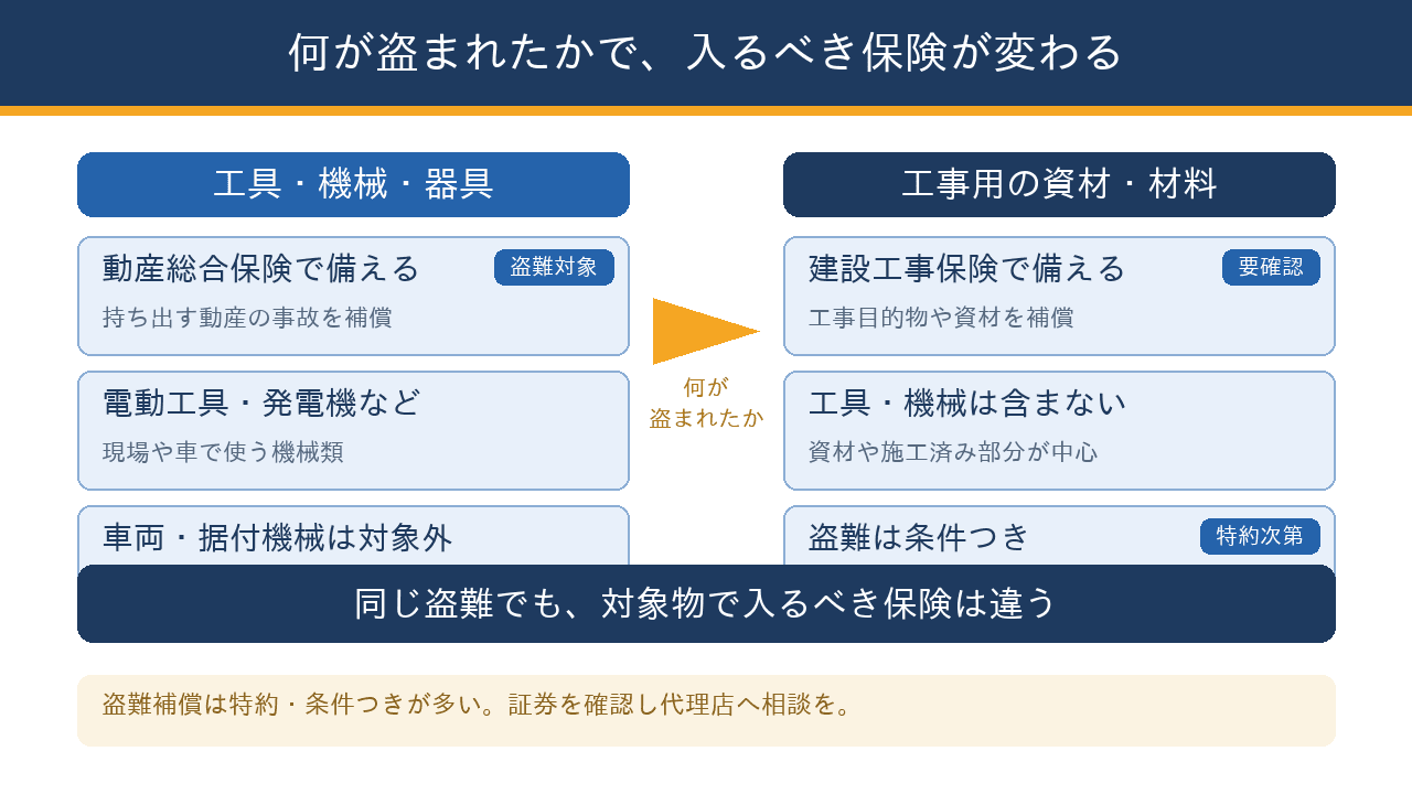盗まれた物が工具・機械なら動産総合保険、工事用の資材・材料なら建設工事保険と、対象物によって備えるべき保険が変わることを左右に並べて整理した図