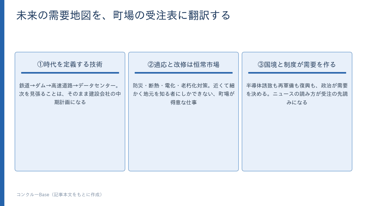 未来の需要地図を町場の受注表に翻訳した三つの要点。①時代を定義する技術 ②適応と改修は恒常市場 ③国境と制度が需要を作る