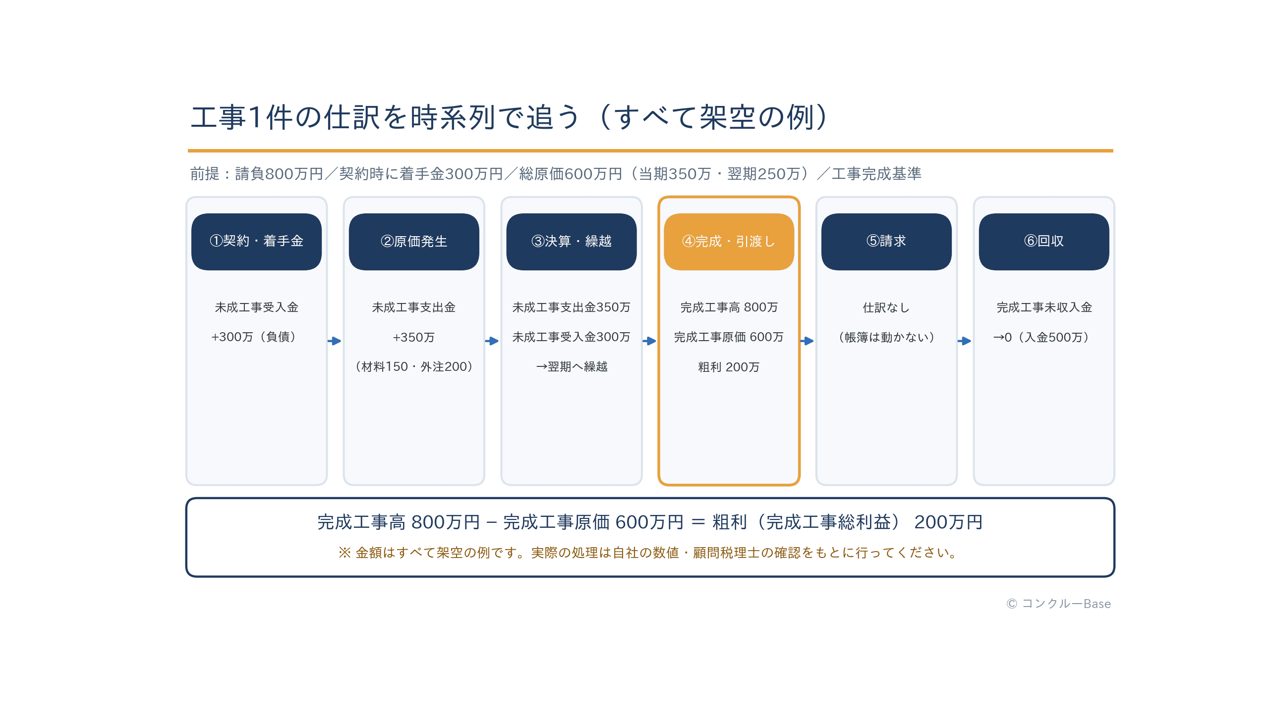 1つの工事の契約から回収までの通し仕訳の流れ(架空の例)