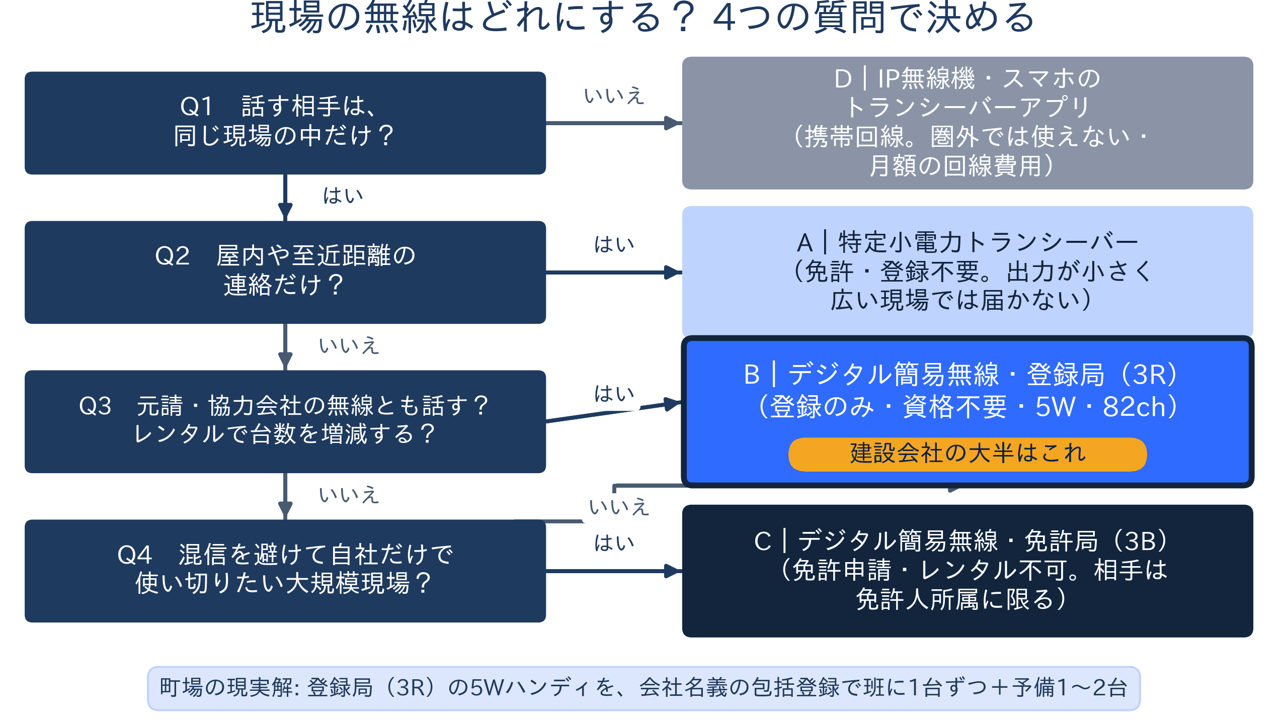 建設現場の無線を4つの質問で選ぶ判断フロー。話す相手が同じ現場の中だけか、屋内の至近距離だけか、元請や協力会社の無線とも話すか、混信を避けて自社だけで使うかで、特定小電力・登録局3R・免許局3B・IP無線のどれに落ちるかを示す図