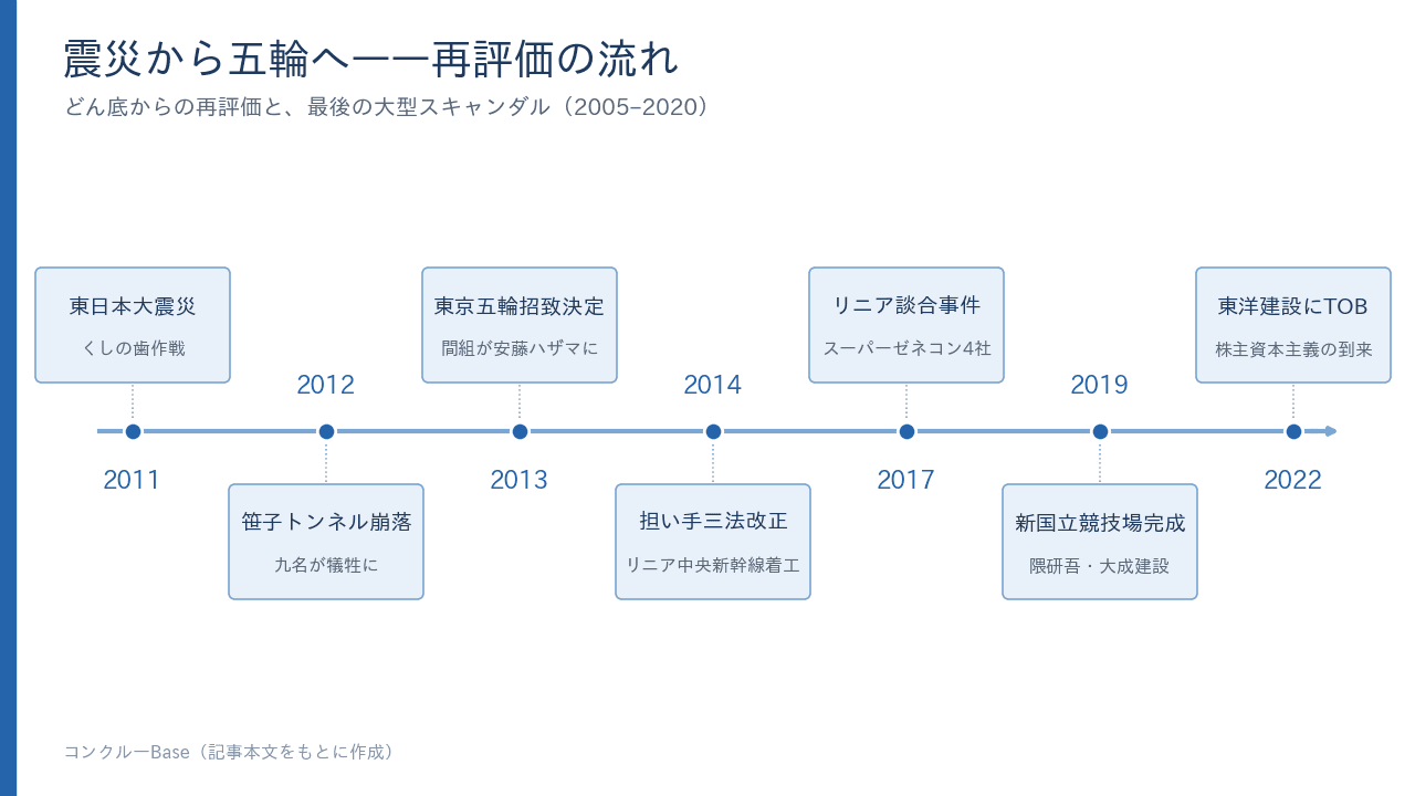 震災から五輪へ——再評価の流れ。2011年東日本大震災から2022年東洋建設へのTOBまでの主な出来事