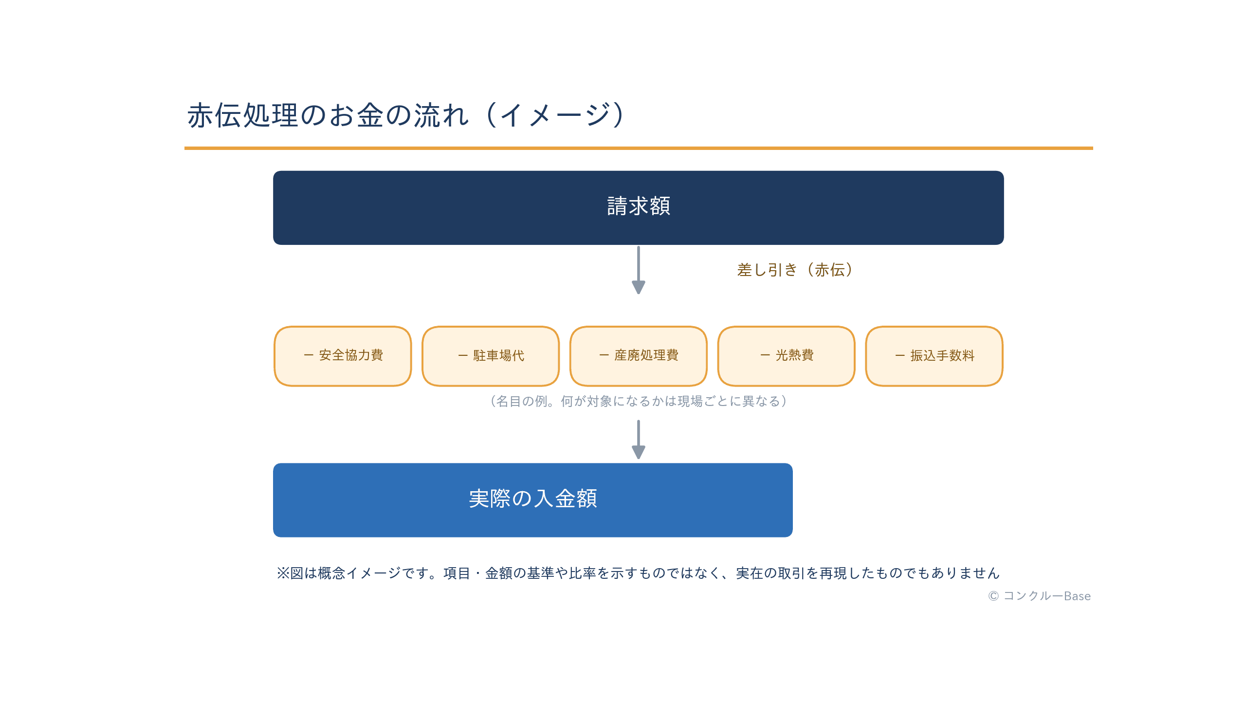 赤伝処理でお金がどう差し引かれるか(項目のみの概念図)
