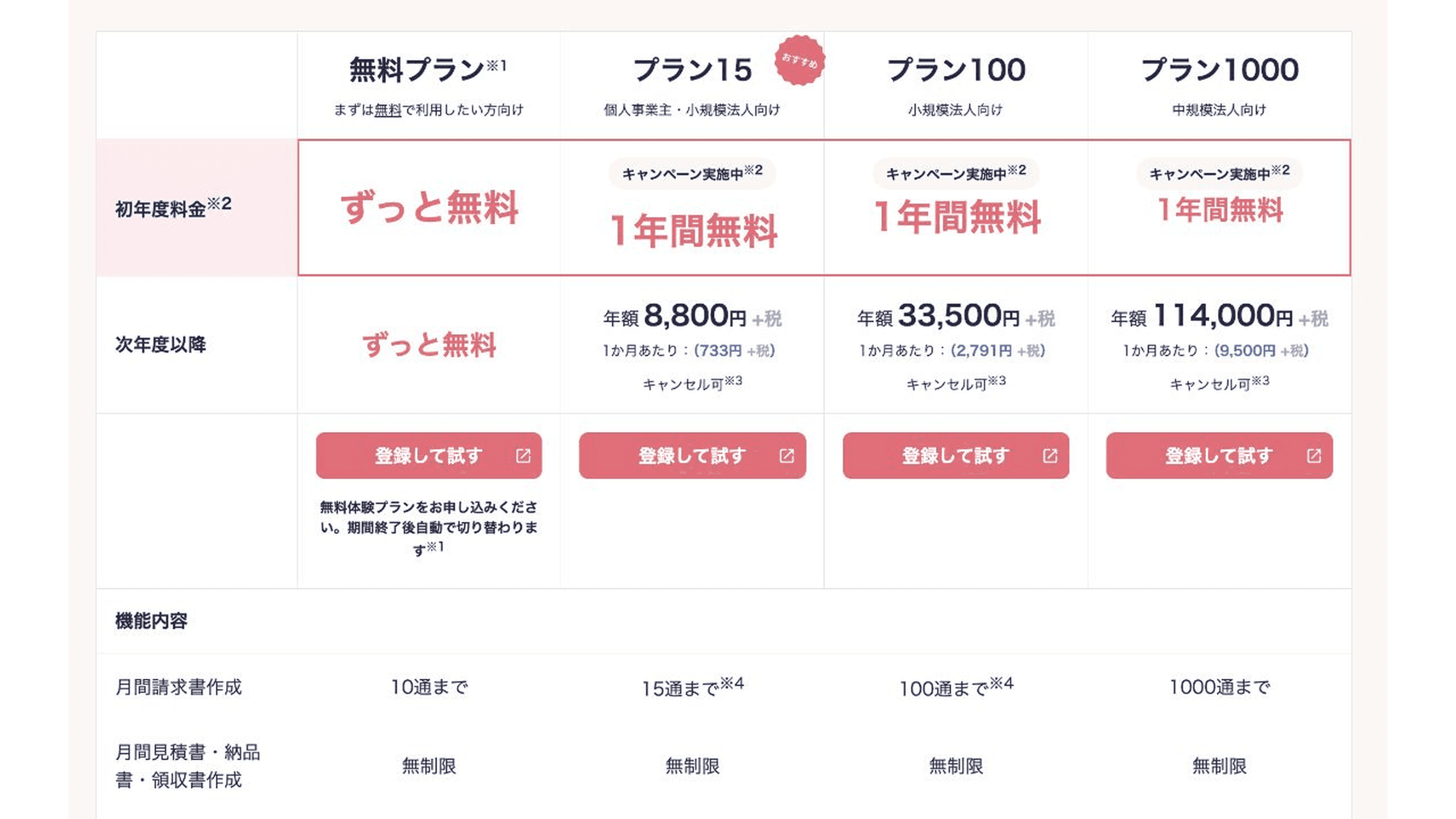 Misoca公式料金ページのプラン比較表