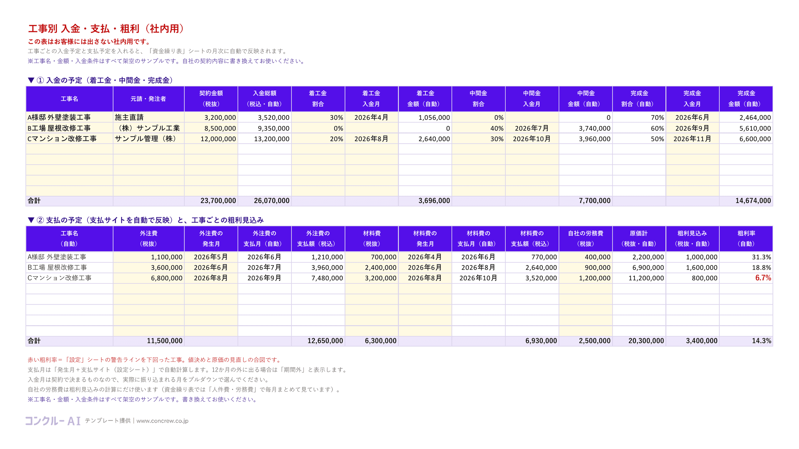 工事別の着工金・中間金・完成金の入金予定、外注費・材料費の支払予定、原価計と粗利見込みを並べた社内用表の架空例