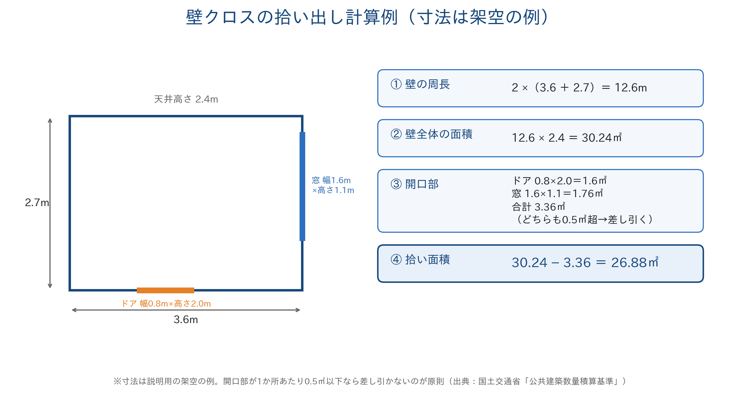 壁クロスの拾い出し計算例(寸法は架空の例)