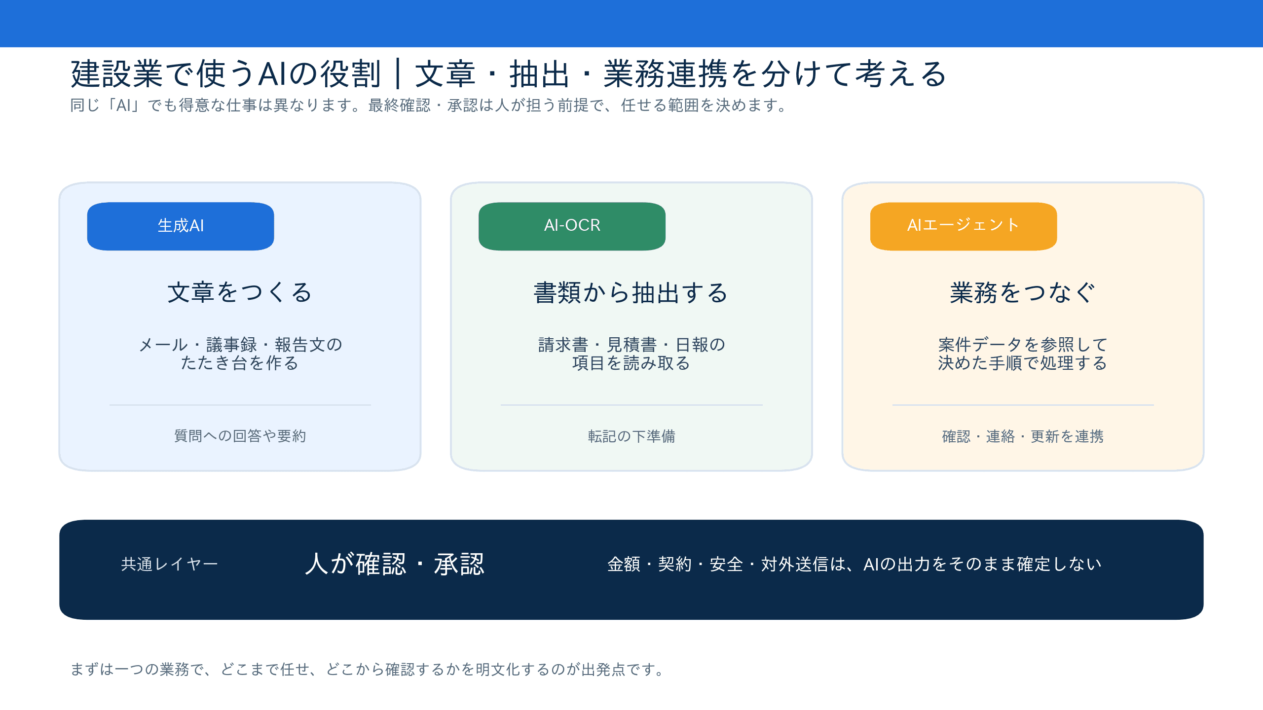 生成AI、AI-OCR、AIエージェントを、建設業で扱う入力と役割の違いで整理した図