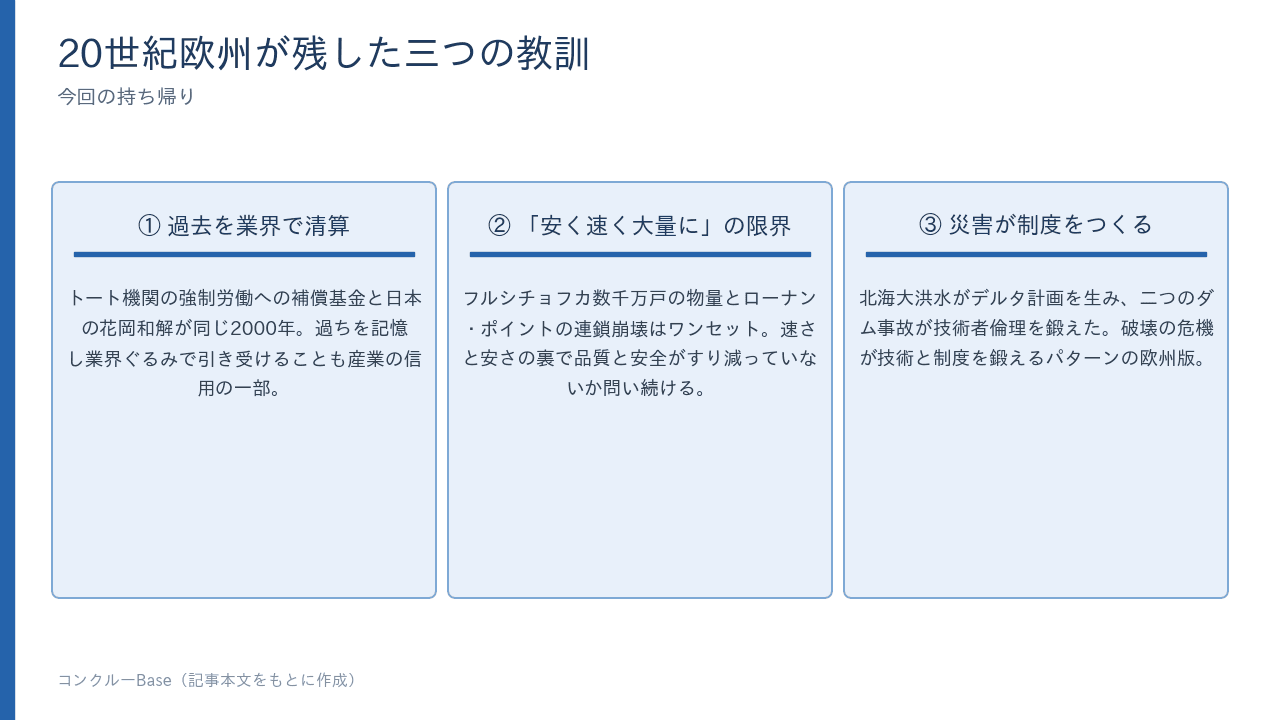 20世紀欧州が残した三つの教訓。①過去を業界で清算②「安く速く大量に」の限界③災害が制度をつくる