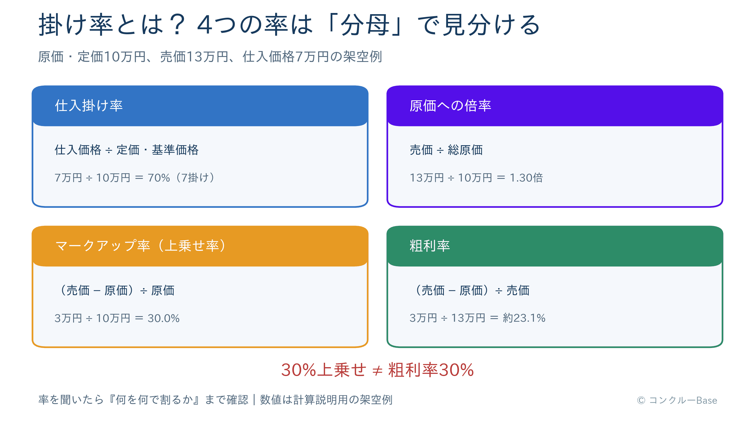仕入掛け率・原価への倍率・マークアップ率・粗利率の分母と計算式の違い