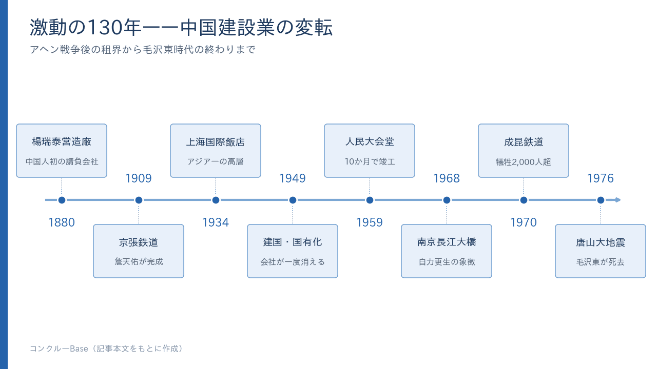 激動の130年——楊瑞泰営造廠から唐山大地震まで中国建設業の主な転換点