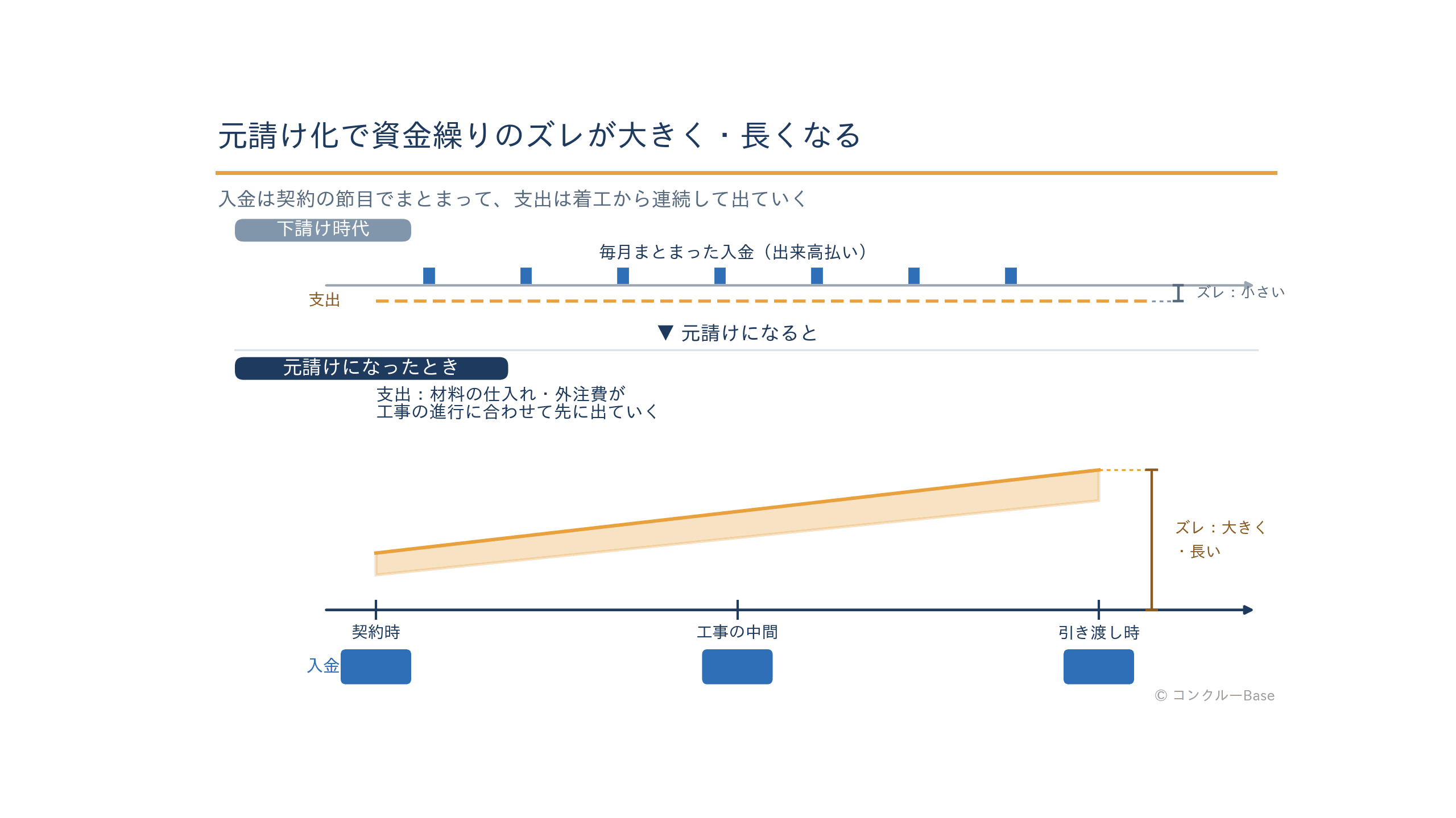 元請け化で資金繰りの入金と支出のズレが大きく長くなることを示した概念図