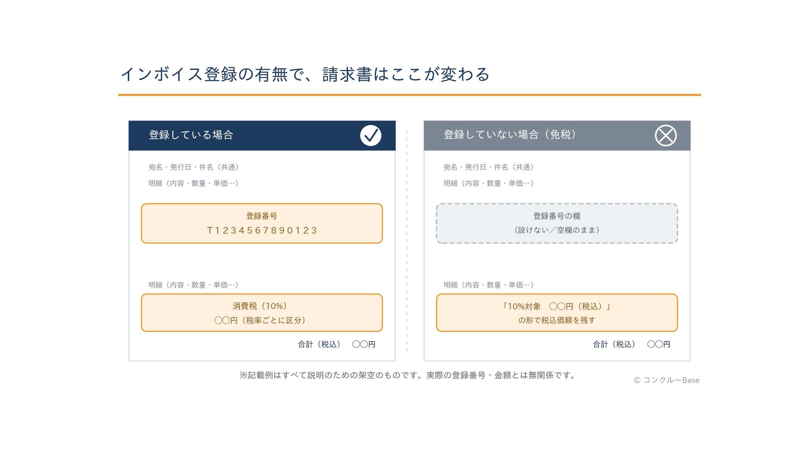 インボイス登録あり・なしで請求書の書き方がどう変わるかの比較図