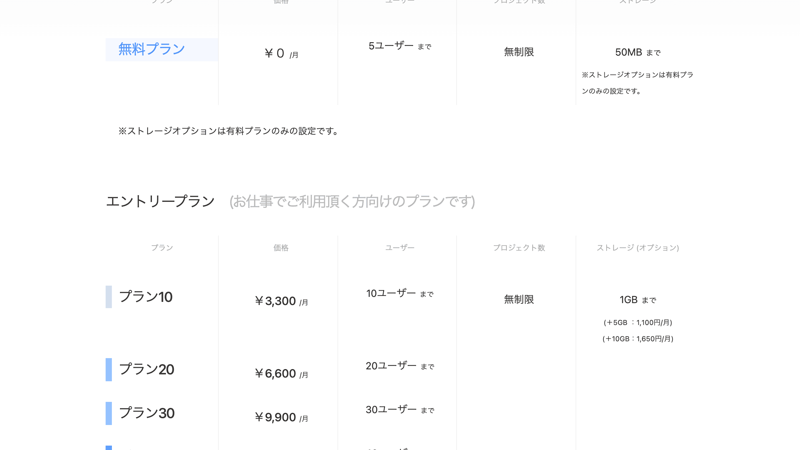 Brabio!価格プランページ。無料プランは月額0円・5ユーザー・50MBまで、プラン10は月額3,300円・10ユーザー・1GBまで。プラン20と30の料金と人数上限も表示
