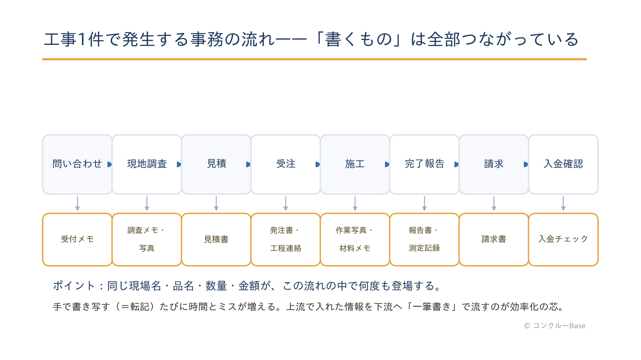 工事1件で発生する事務の流れ(問い合わせから入金確認まで)