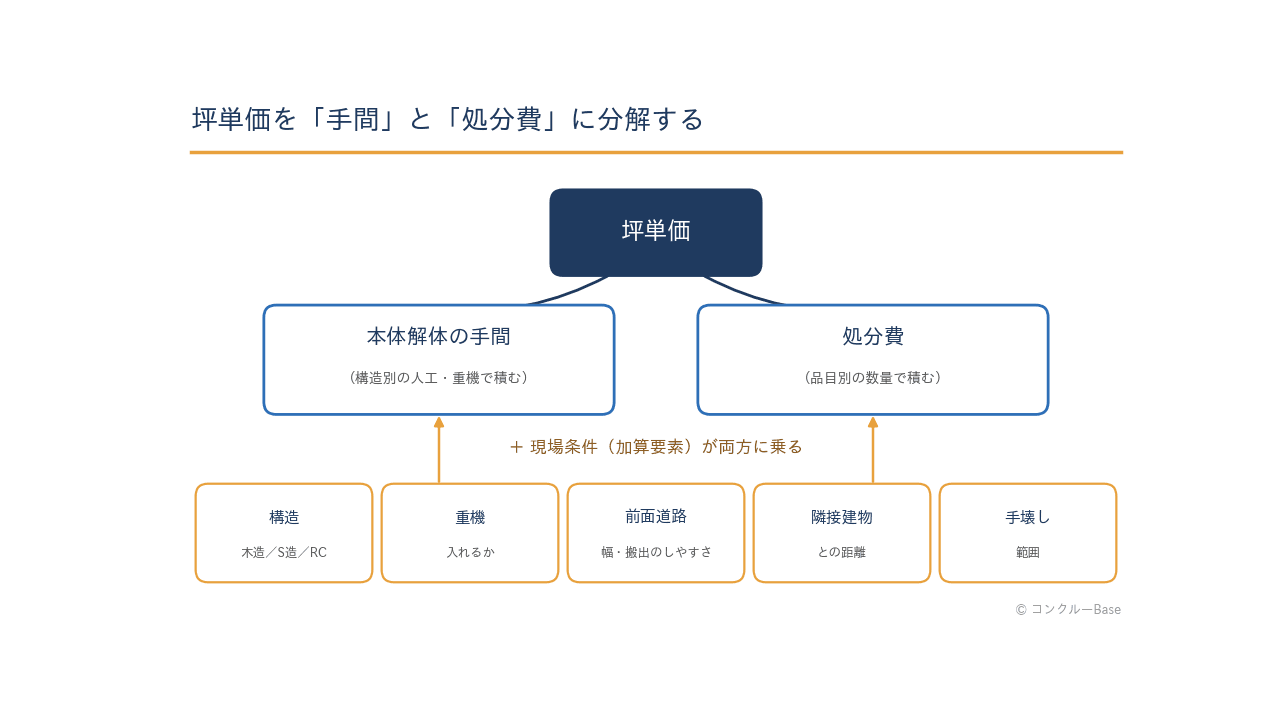 解体の坪単価を本体の手間と処分費に分解し、現場条件を加算要素として見える化する図
