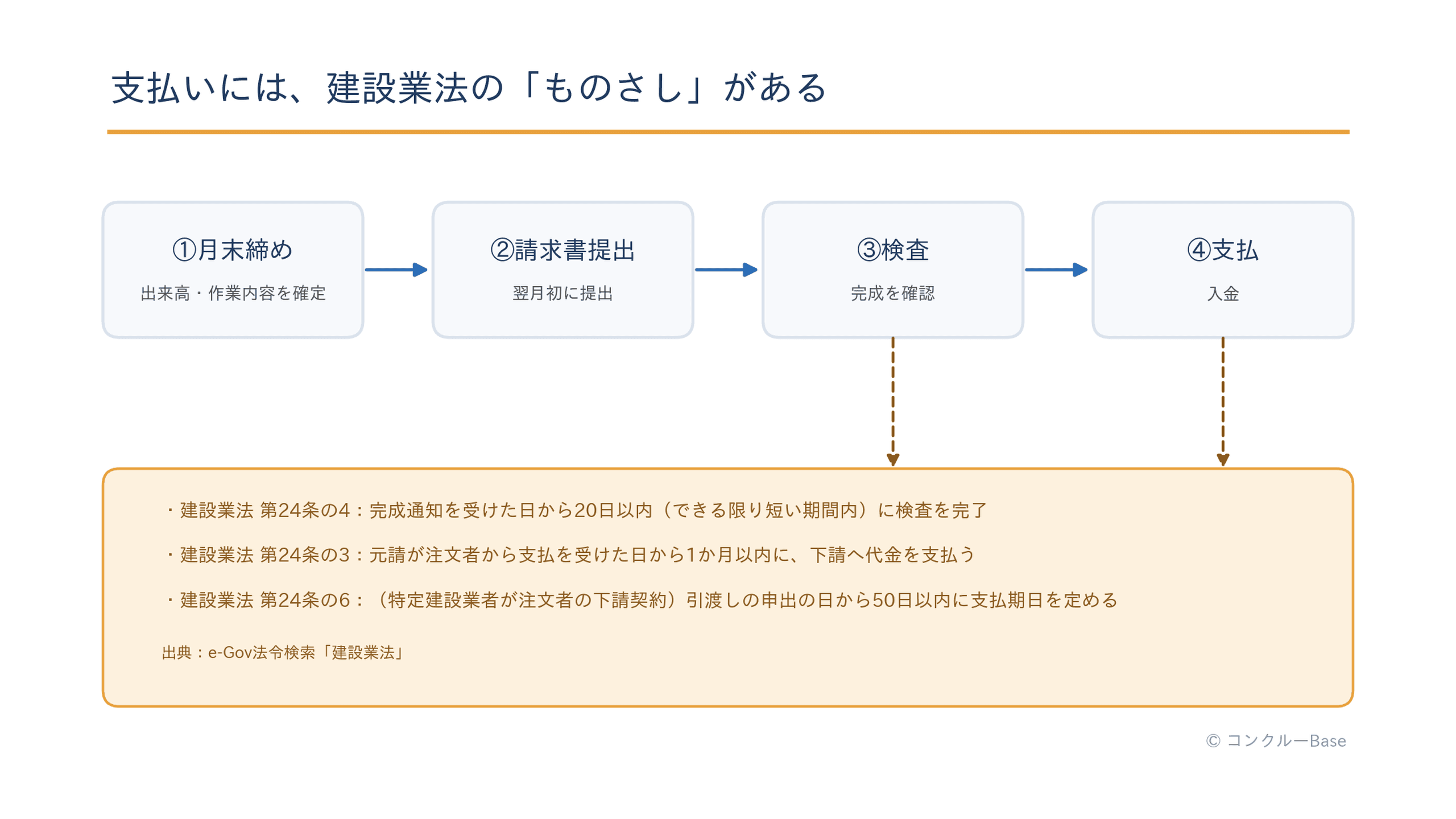 支払サイトのものさし(建設業法の検査20日以内・下請代金1か月以内の期限)