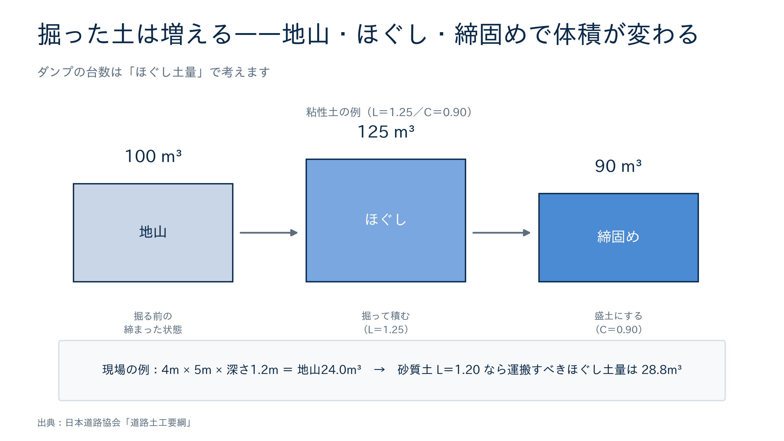 残土の土量変化の図解(地山土量・ほぐし土量・締固め土量の関係)