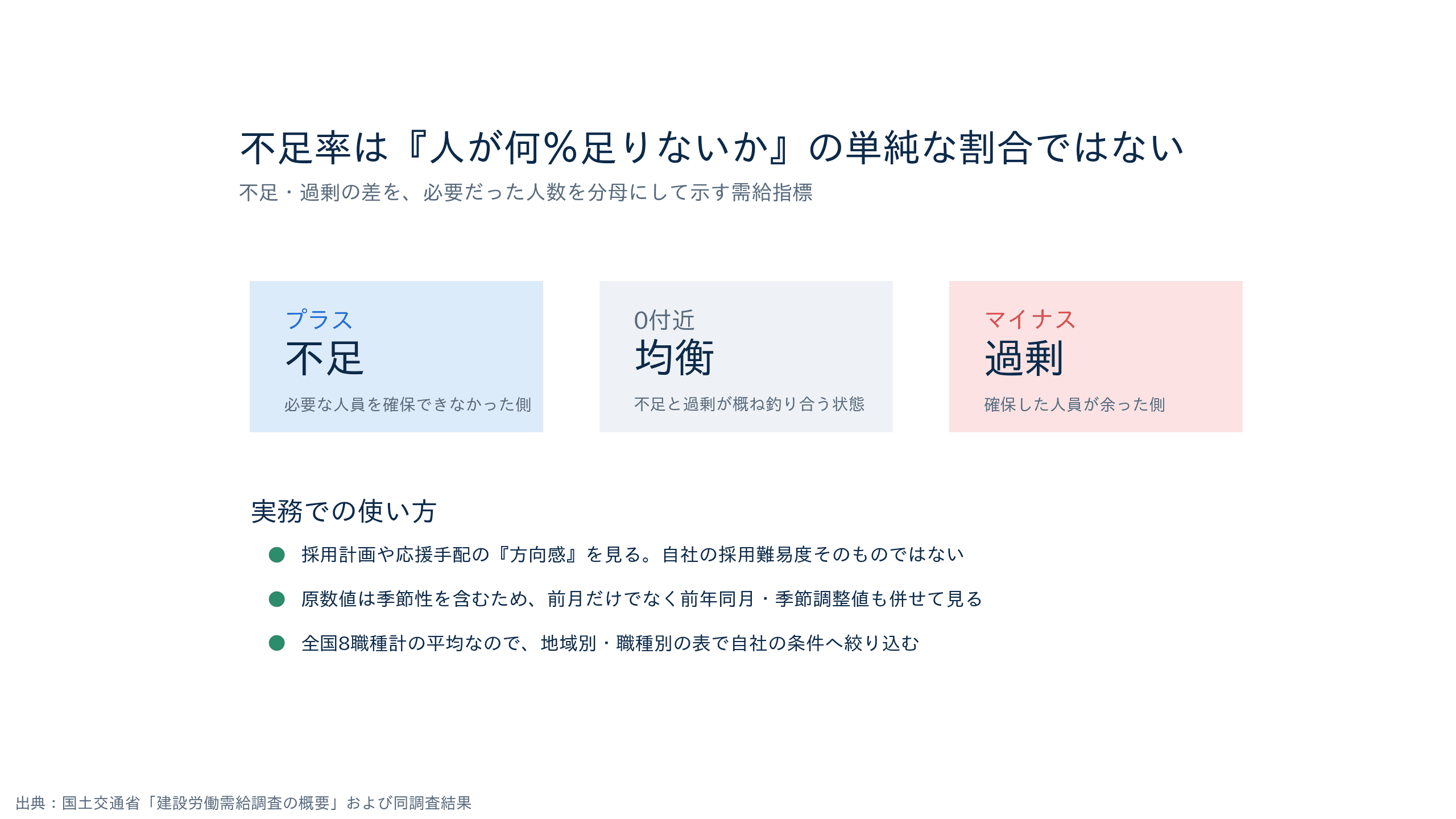 建設労働需給調査の不足率の読み方。プラスは不足、0付近は均衡、マイナスは過剰を表し、自社の採用難易度と同一視しないことを示す図