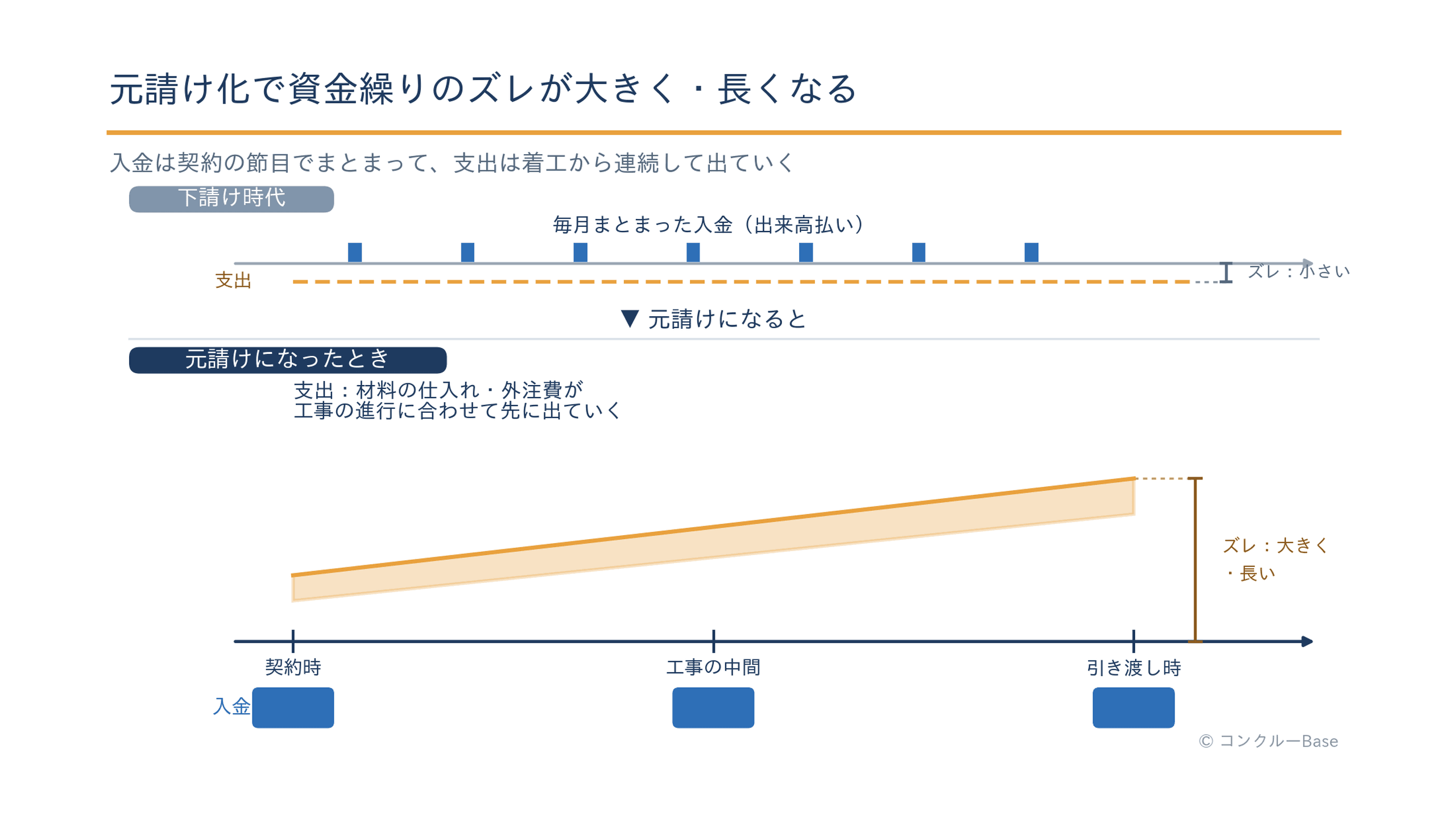 元請け化で資金繰りの入金と支出のズレが大きく長くなることを示した概念図