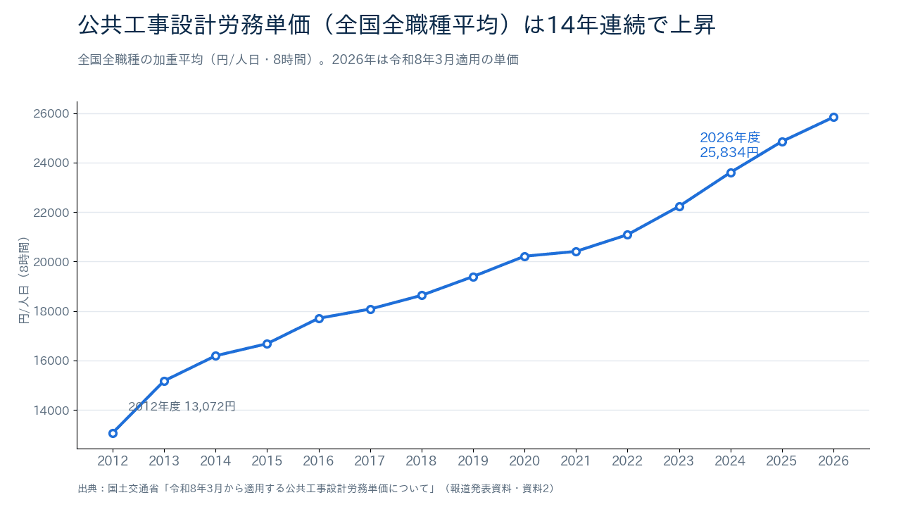 公共工事設計労務単価(全国全職種平均)の推移 2012-2026