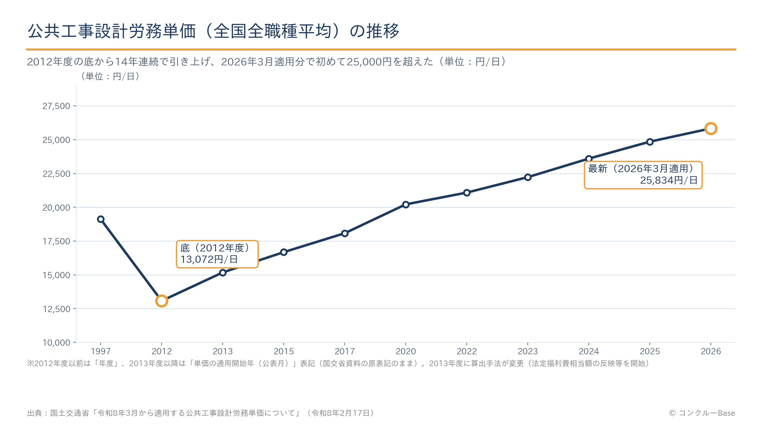 公共工事設計労務単価の推移(全国全職種の加重平均・1997年度〜2026年3月適用分)
