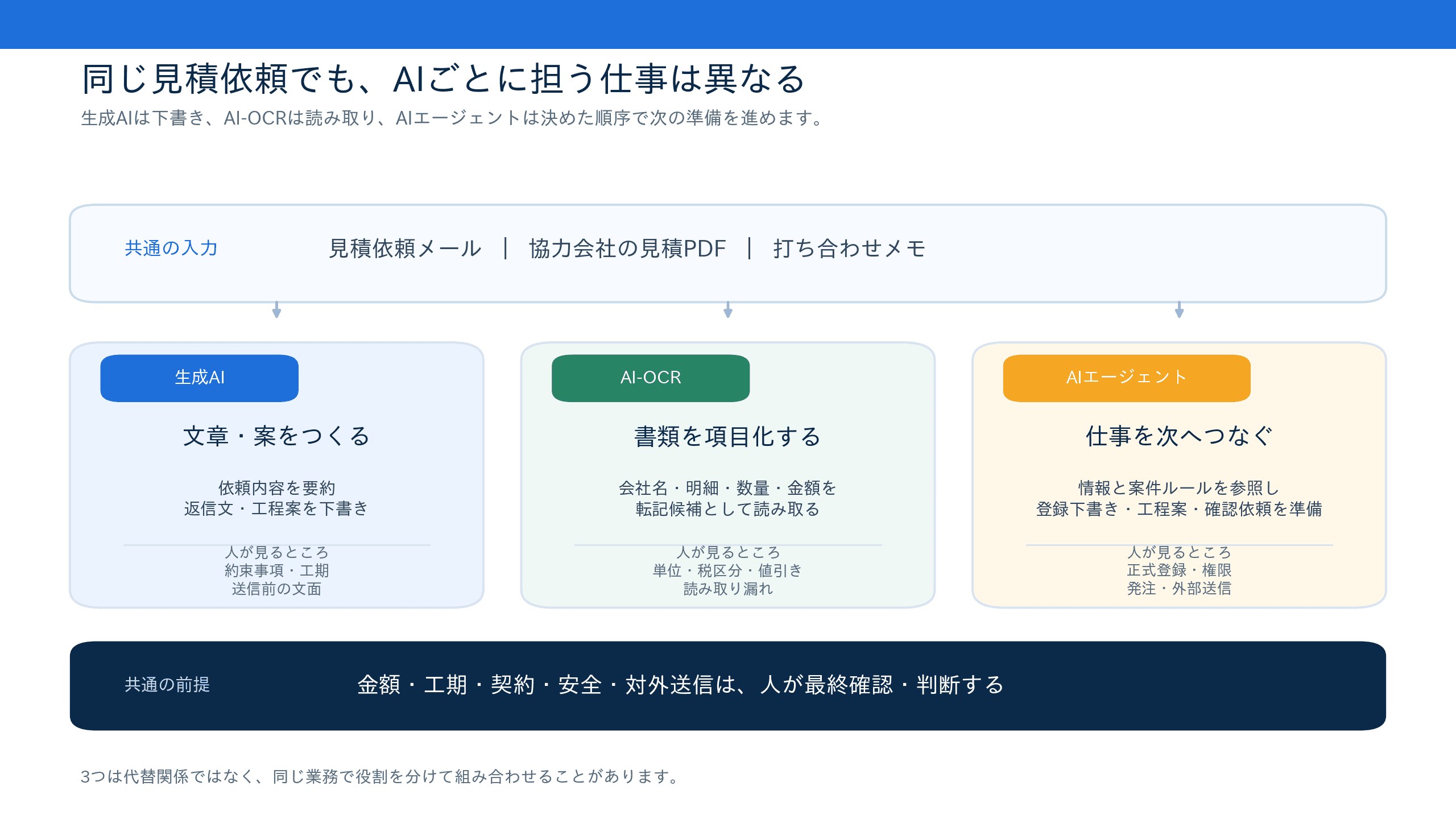 見積依頼を例に、生成AI、AI-OCR、AIエージェントの役割と人が確認する箇所を比較した流れ図