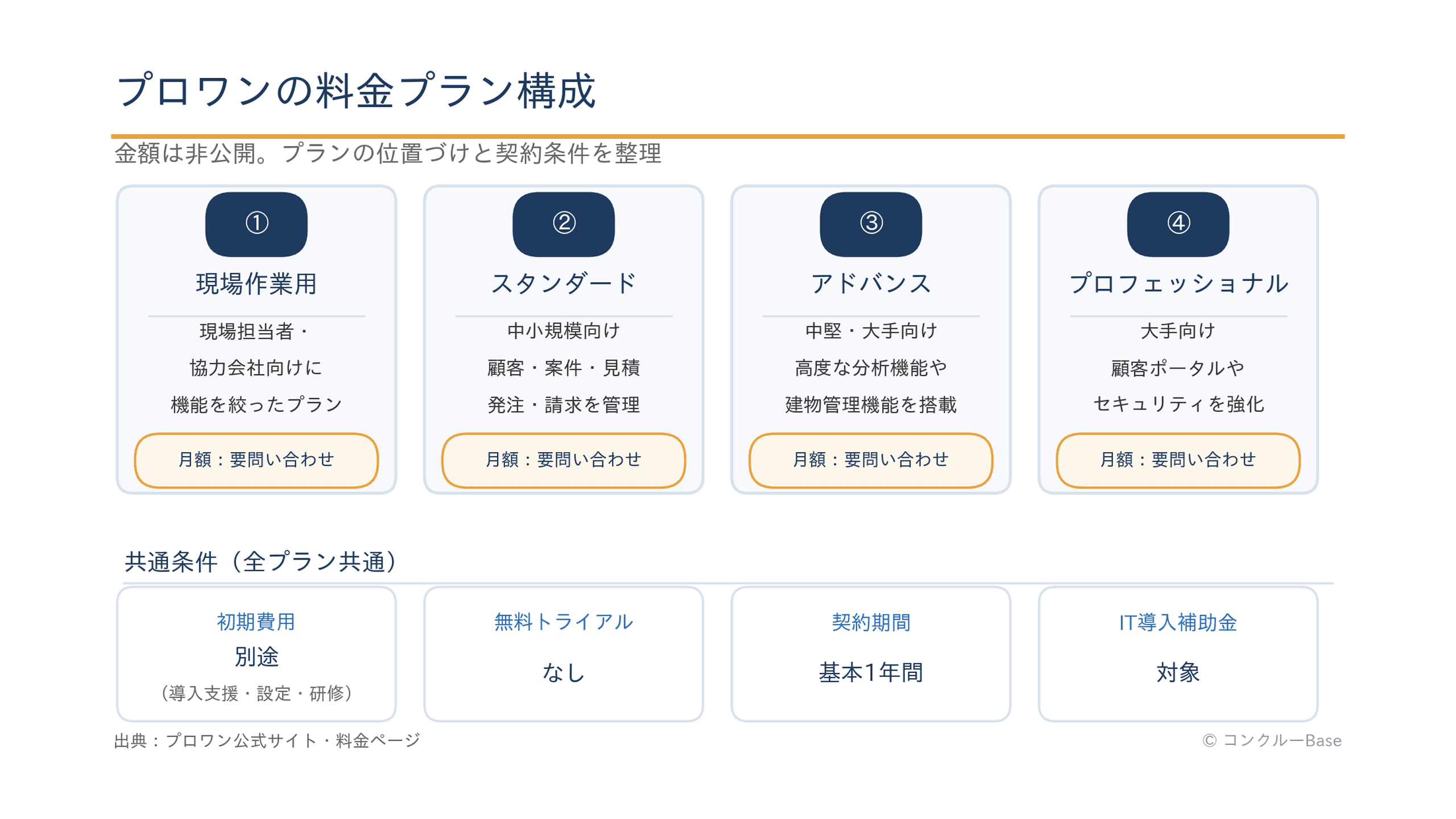 プロワンの料金プラン構成(現場作業用・スタンダード・アドバンス・プロフェッショナルの4プラン、金額は要問い合わせ)