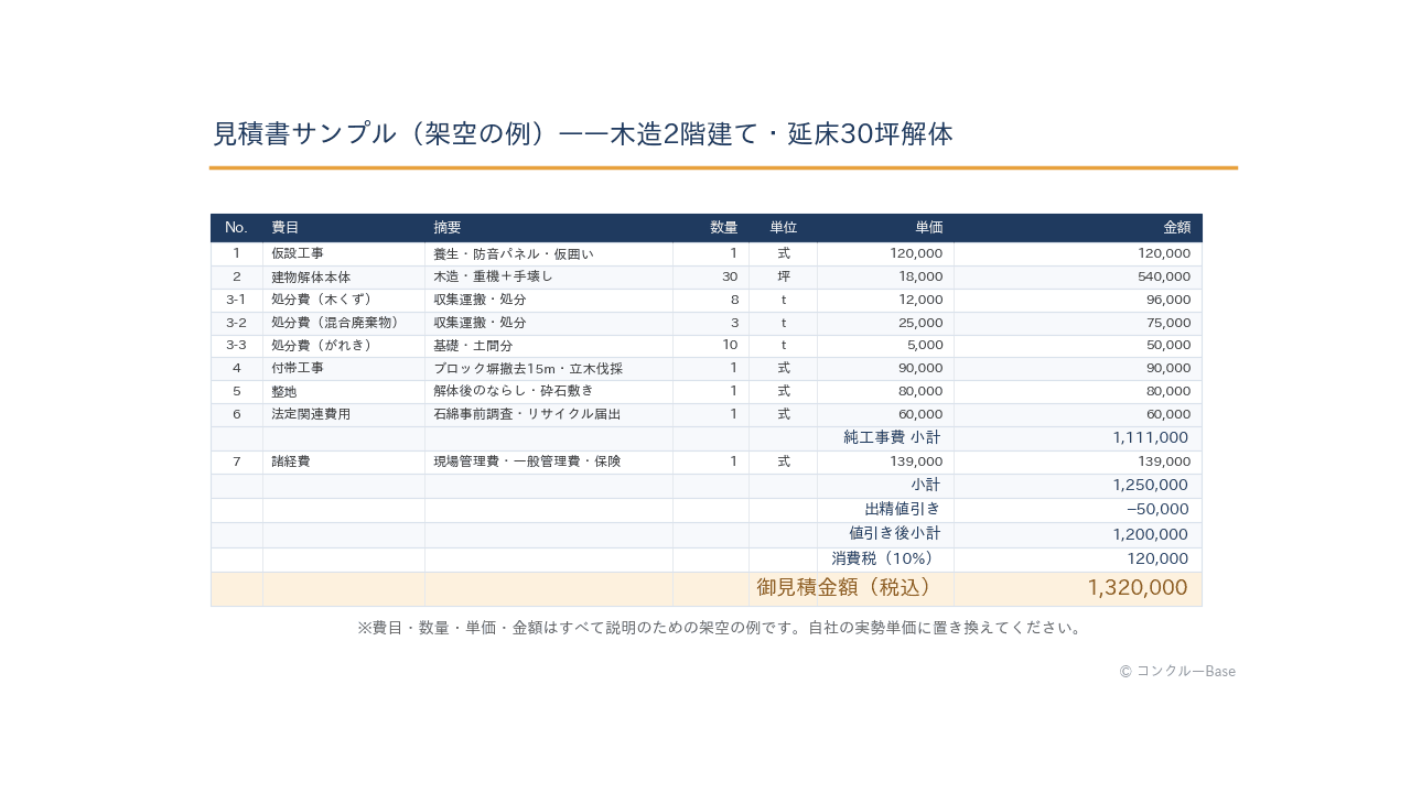 木造2階建て延床30坪の架空サンプル解体見積書(税込1,320,000円・金額はすべて架空の例)