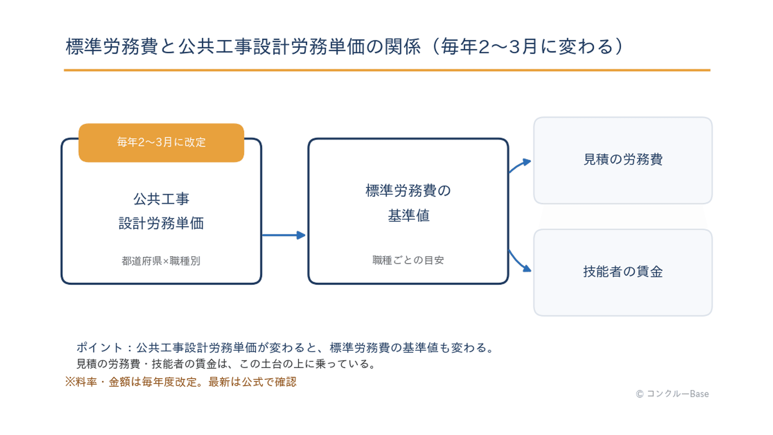 公共工事設計労務単価(毎年2〜3月改定)が標準労務費の基準値の土台になる関係の概念図