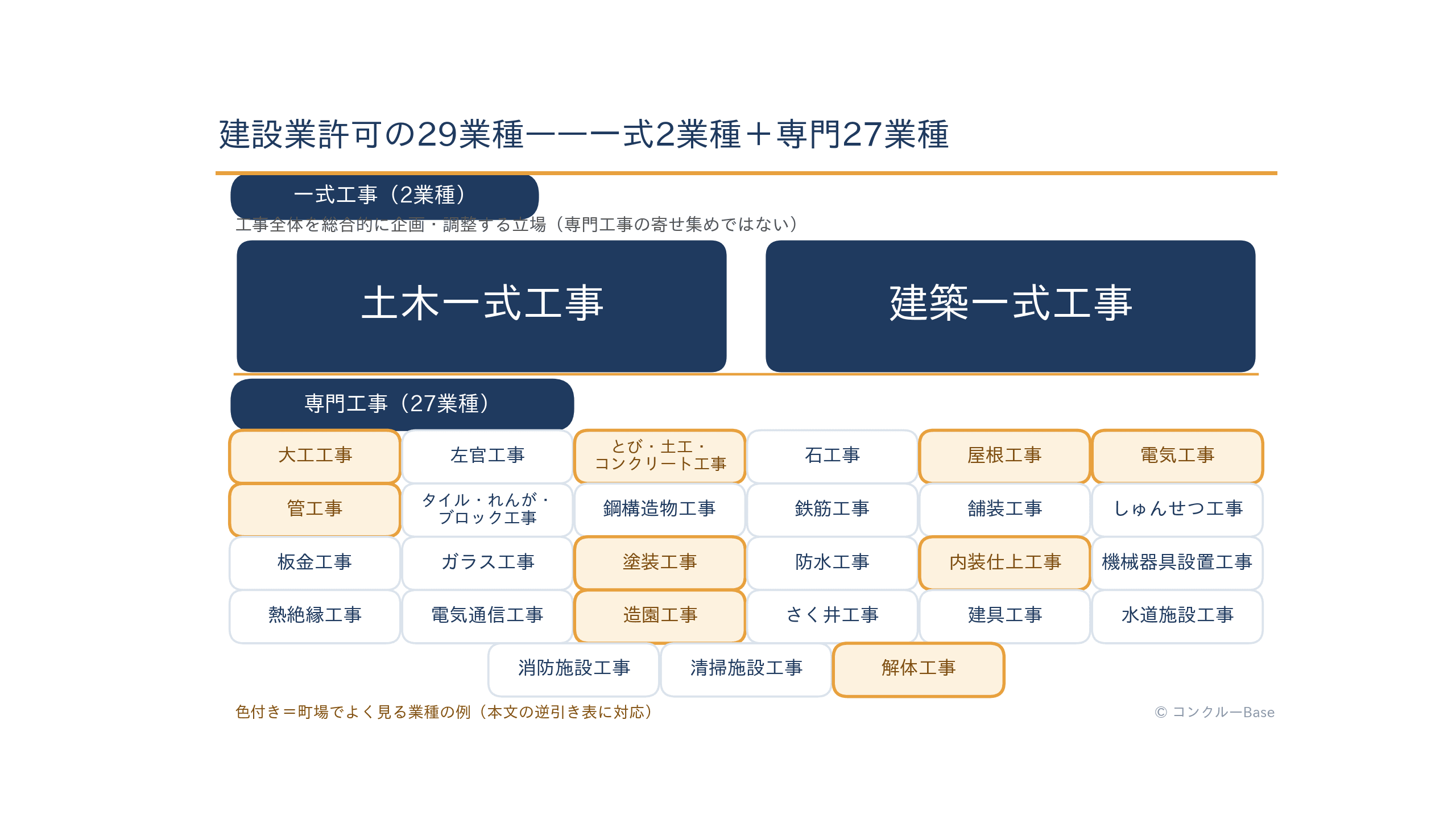 建設業許可の29業種マップ(一式工事2業種と専門工事27業種)