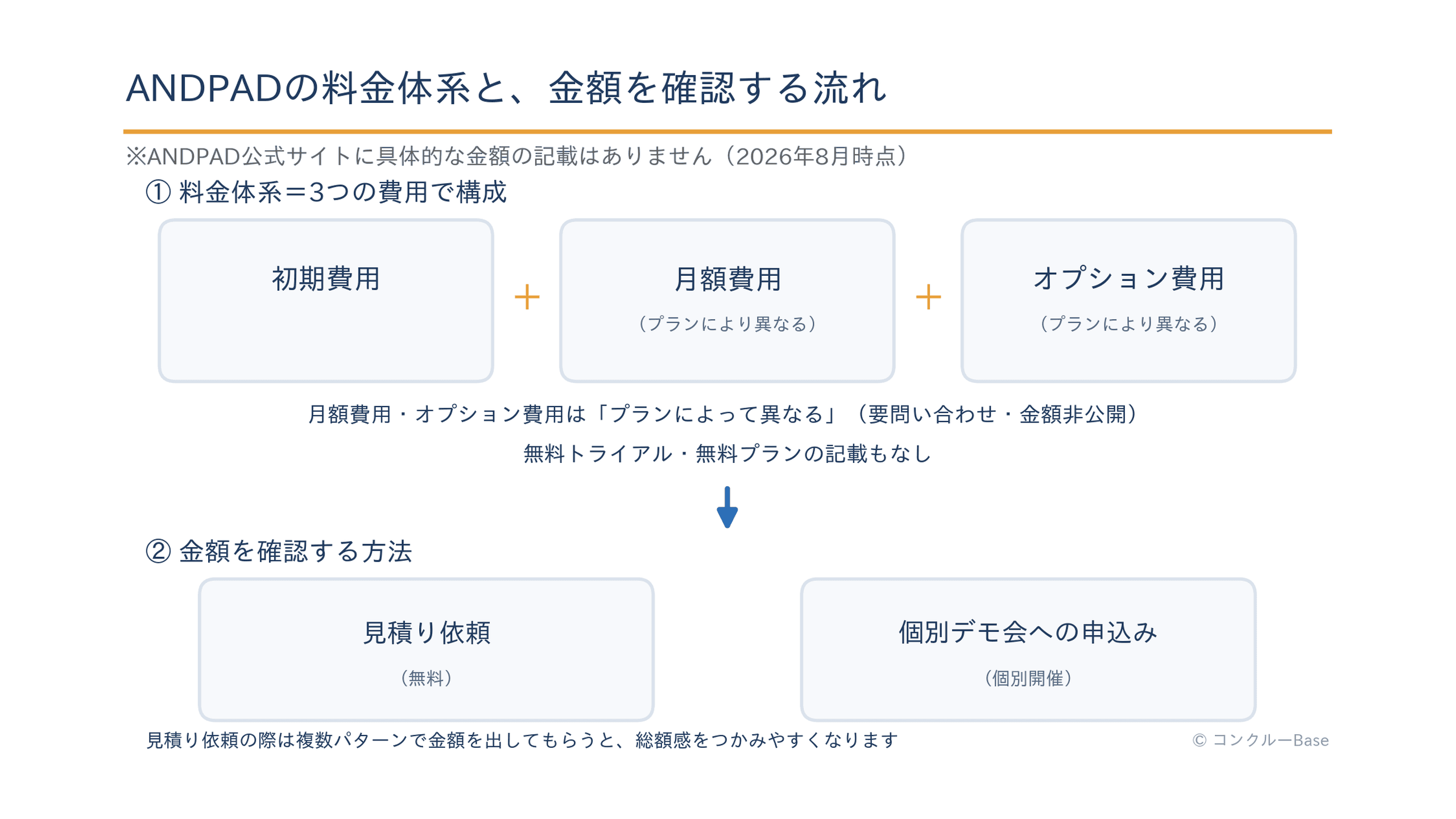 ANDPADの料金体系(初期費用・月額費用・オプション費用)と金額を確認する流れの図