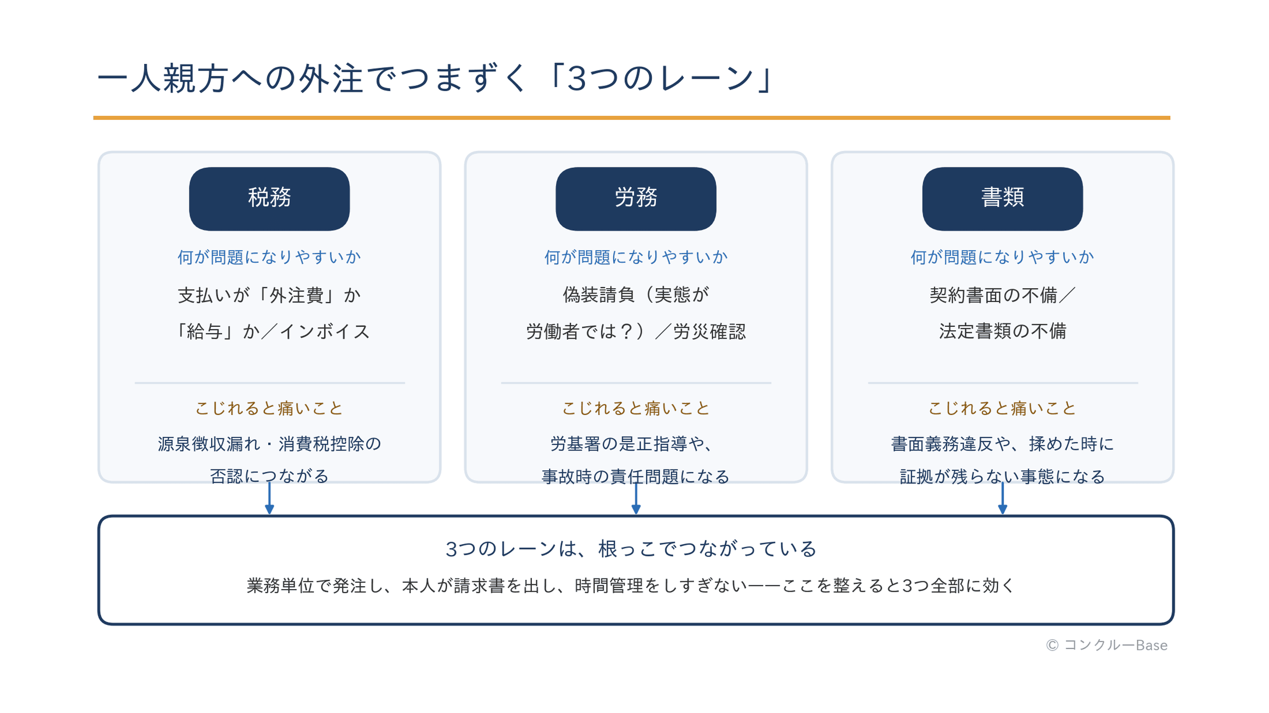 一人親方への外注で押さえる論点マップ(税務・労務・書類)