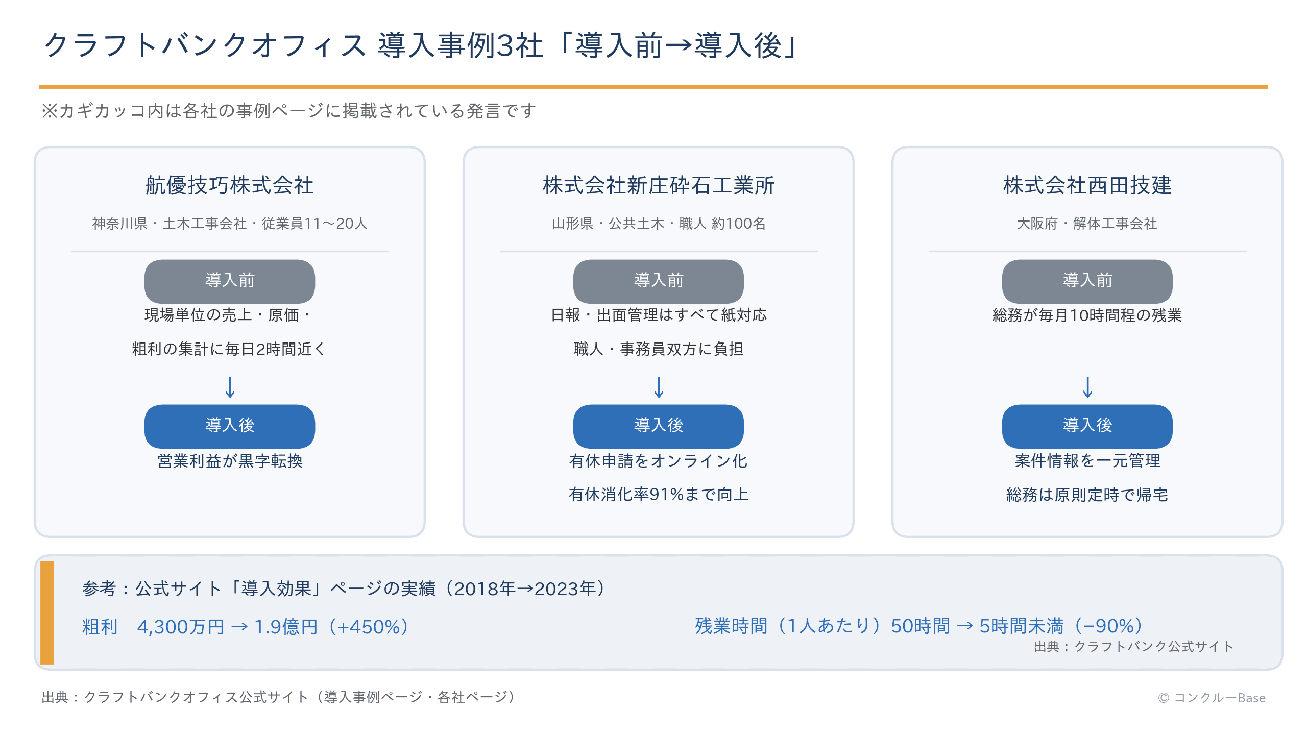 クラフトバンクオフィス導入事例3社の導入前後の変化まとめ図
